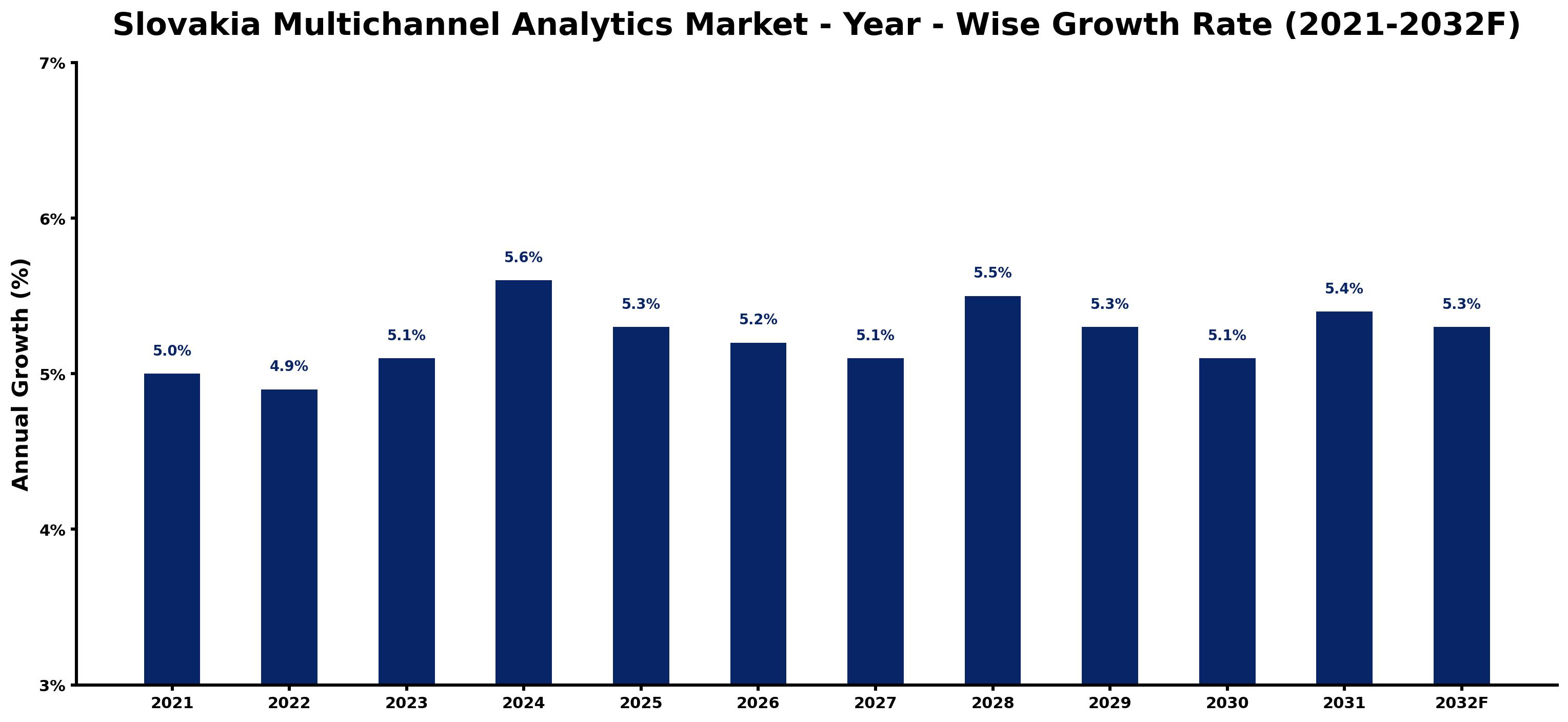 Slovakia Multichannel Analytics Market Year-wise Growth Rate and Key Drivers