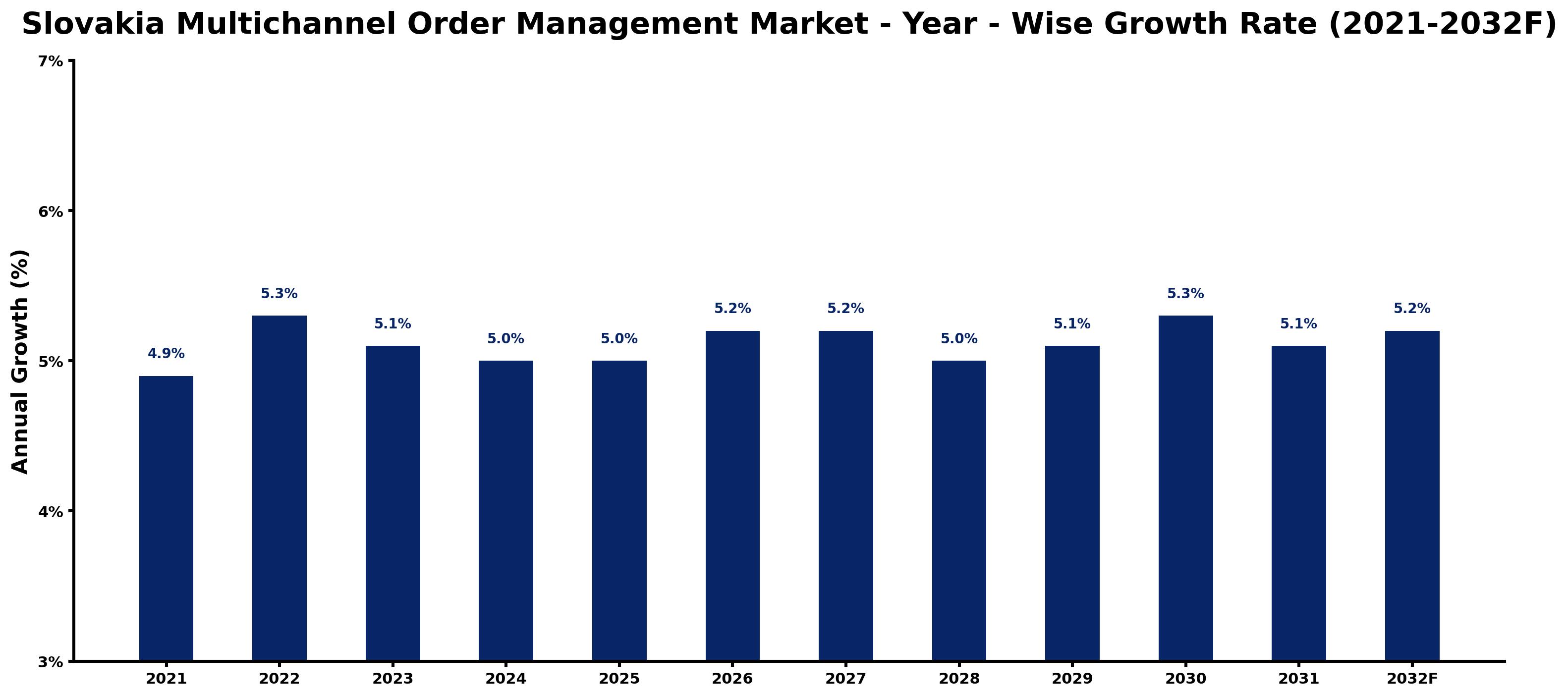 Slovakia Multichannel Order Management Market Year-wise Growth Rate and Key Drivers