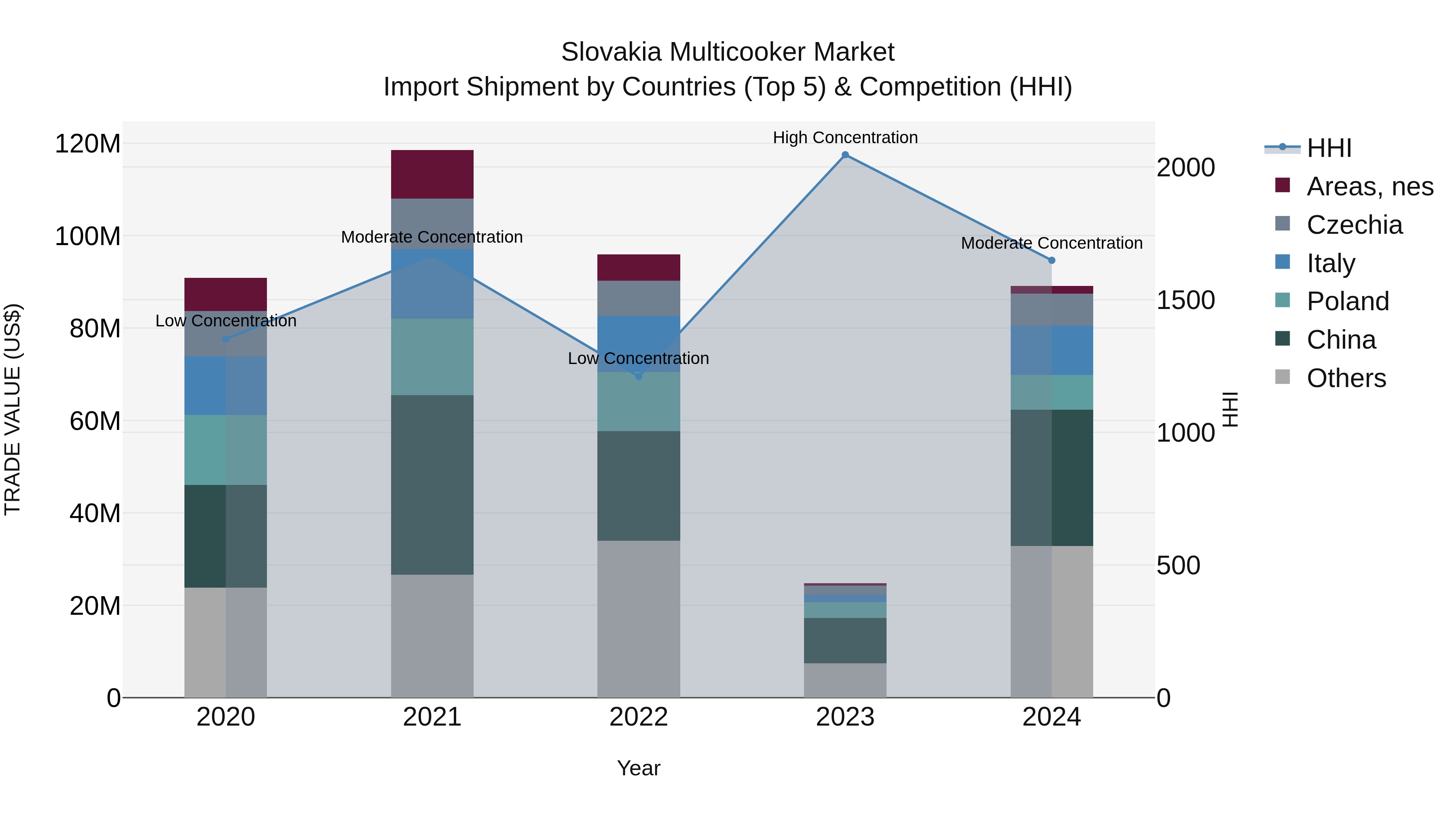 Slovakia Multicooker Market Top 5 Importing Countries and Market Competition (HHI) Analysis