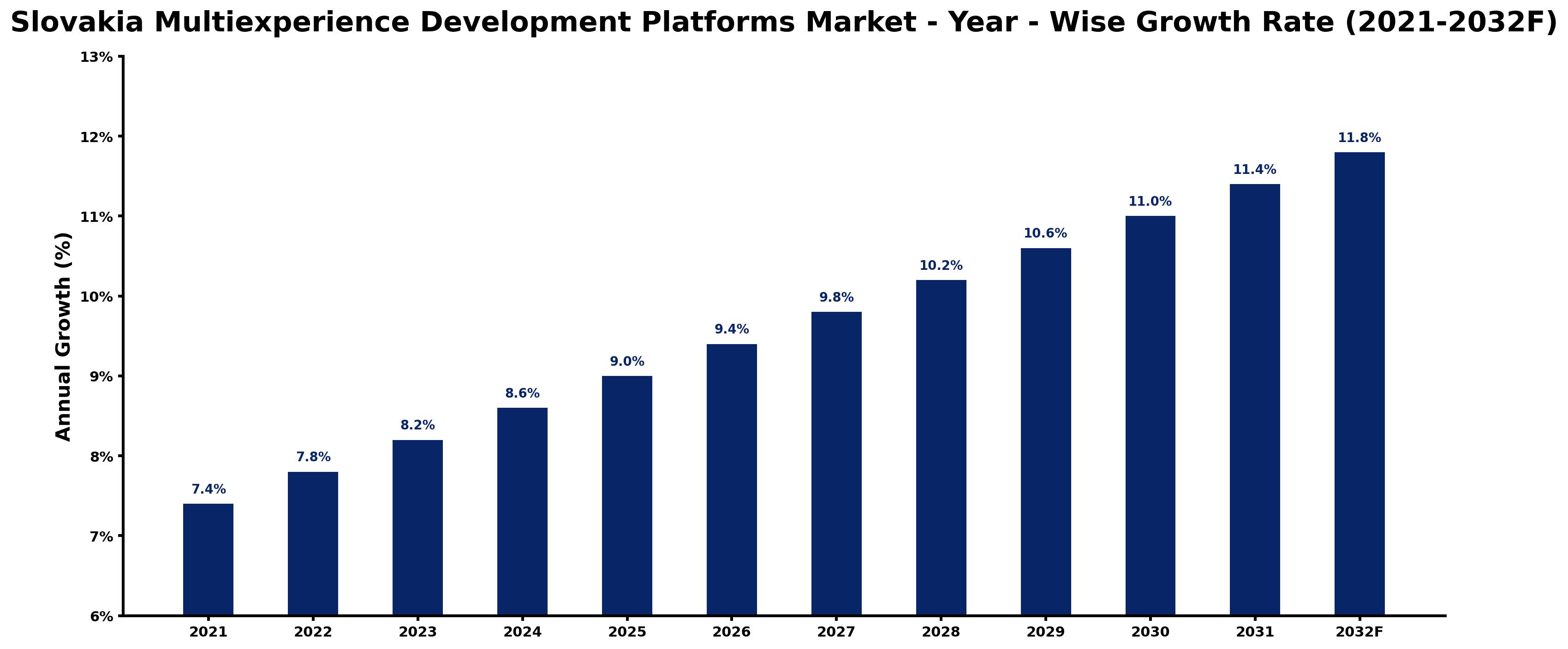 Slovakia Multiexperience Development Platforms Market Year-wise Growth Rate and Key Drivers