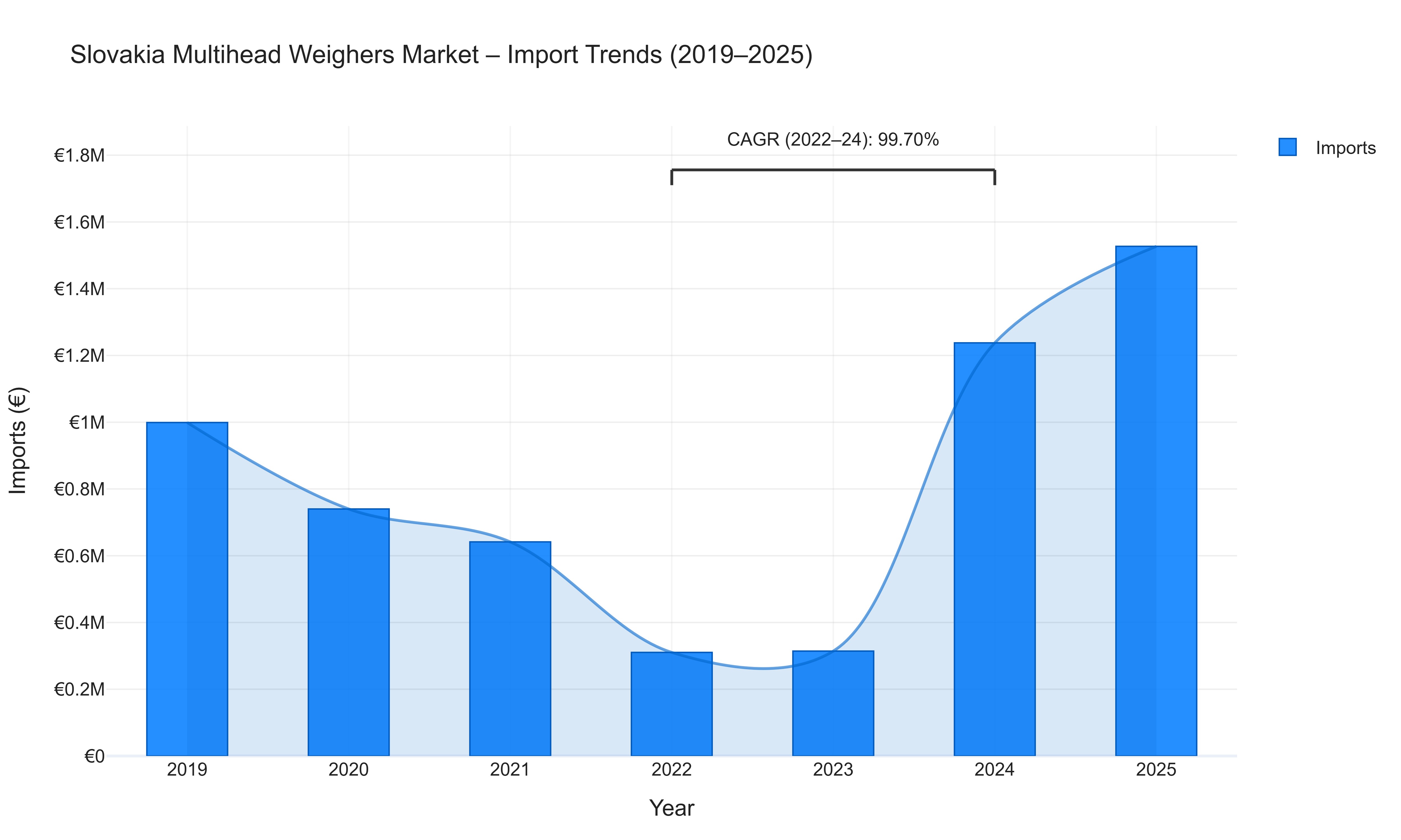 Slovakia Multihead Weighers Market - Import Trends (2019-2025)