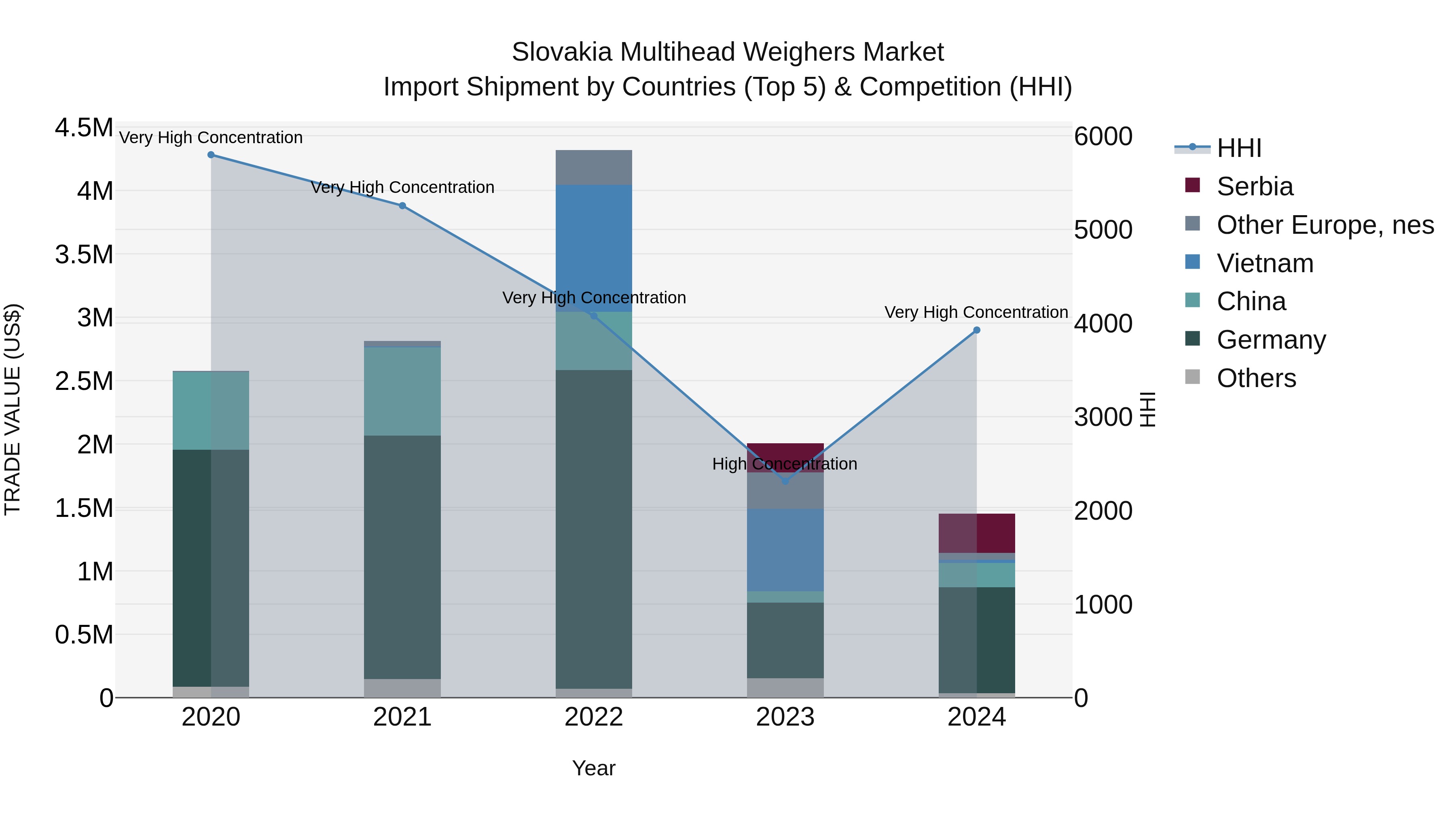 Slovakia Multihead Weighers Market Top 5 Importing Countries and Market Competition (HHI) Analysis