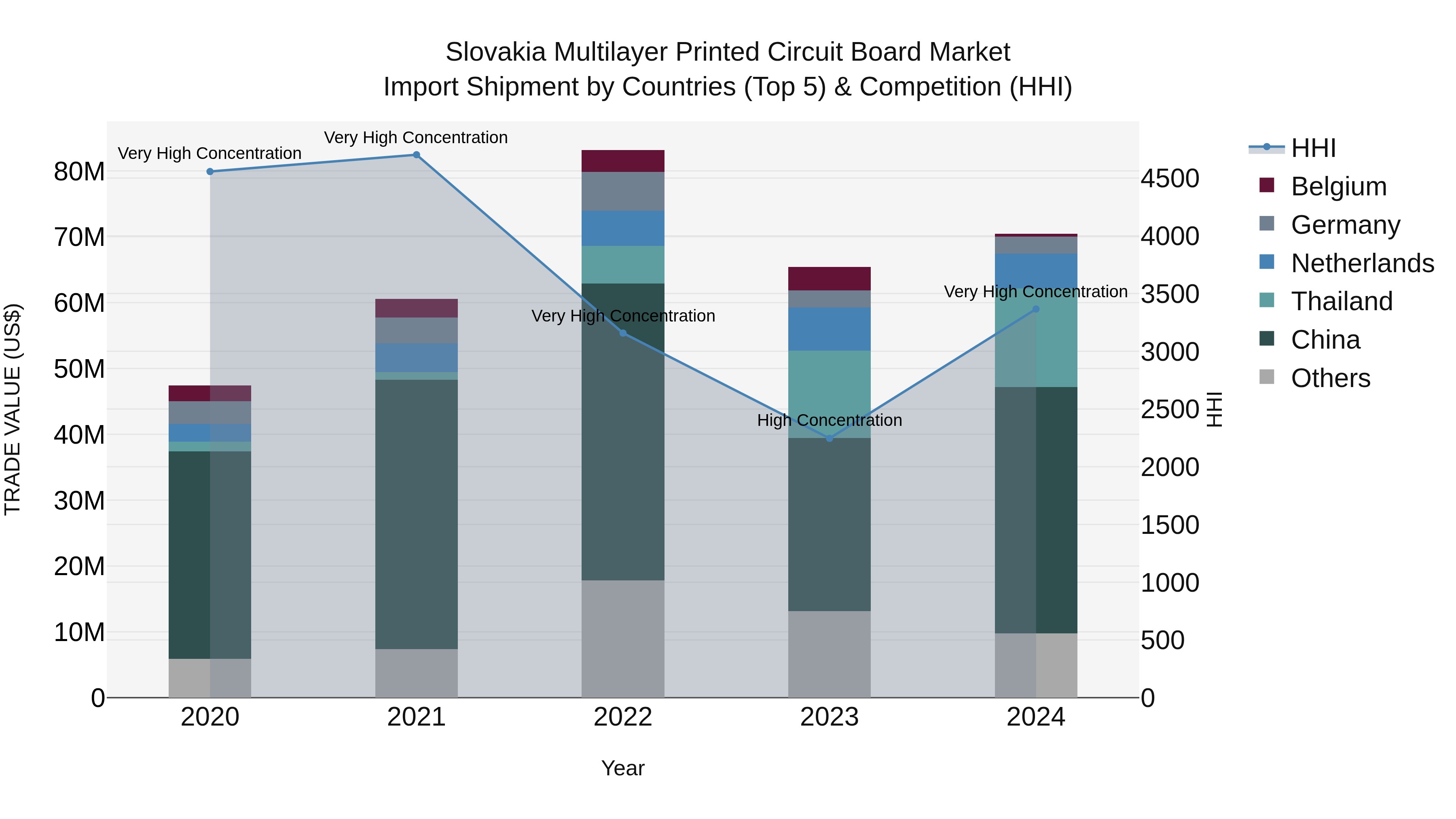 Slovakia Multilayer Printed Circuit Board Market Top 5 Importing Countries and Market Competition (HHI) Analysis