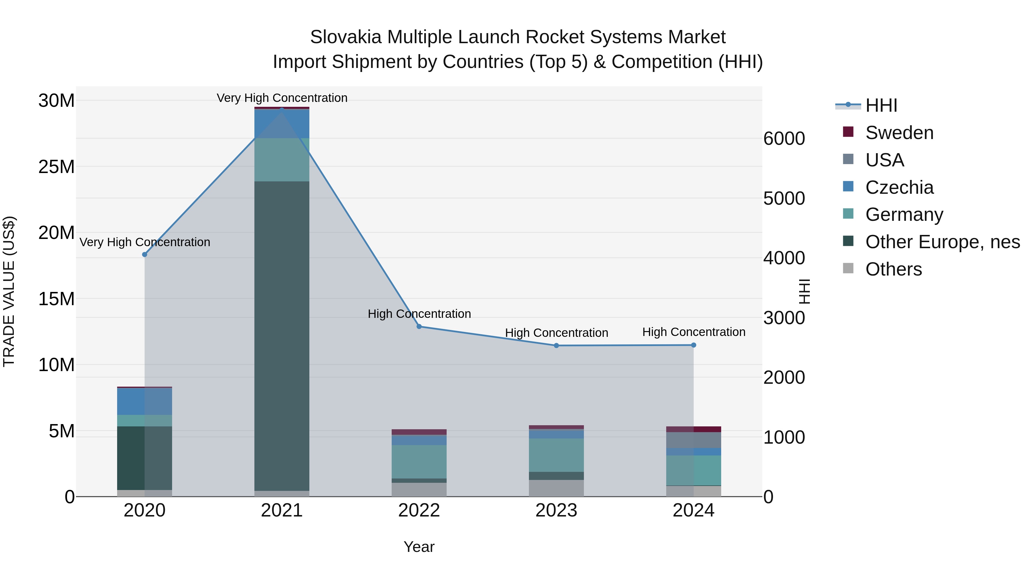 Slovakia Multiple Launch Rocket Systems Market Top 5 Importing Countries and Market Competition (HHI) Analysis