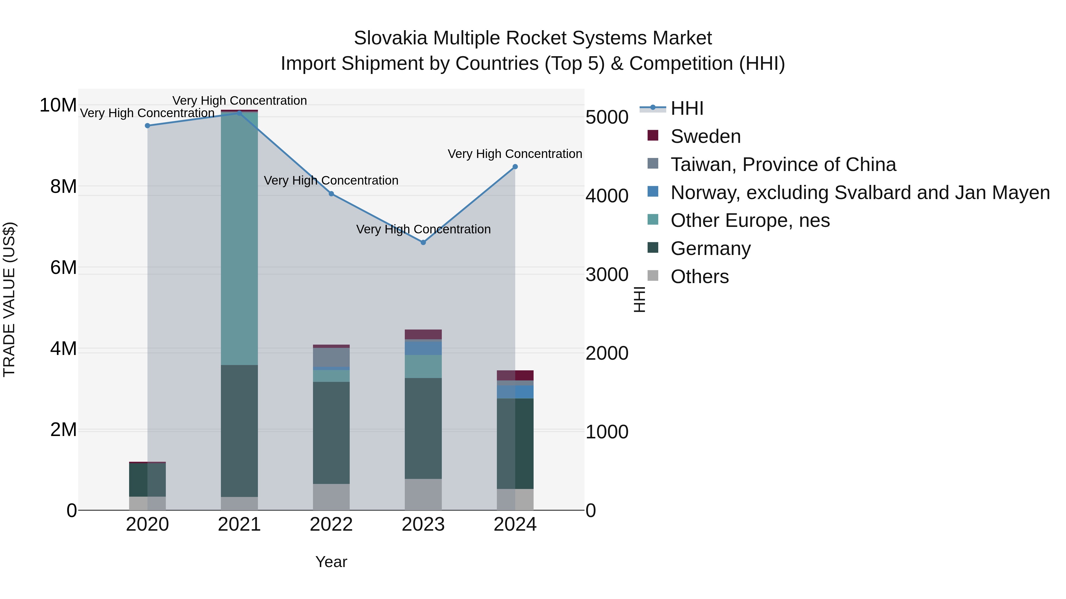 Slovakia Multiple Rocket Systems Market Top 5 Importing Countries and Market Competition (HHI) Analysis