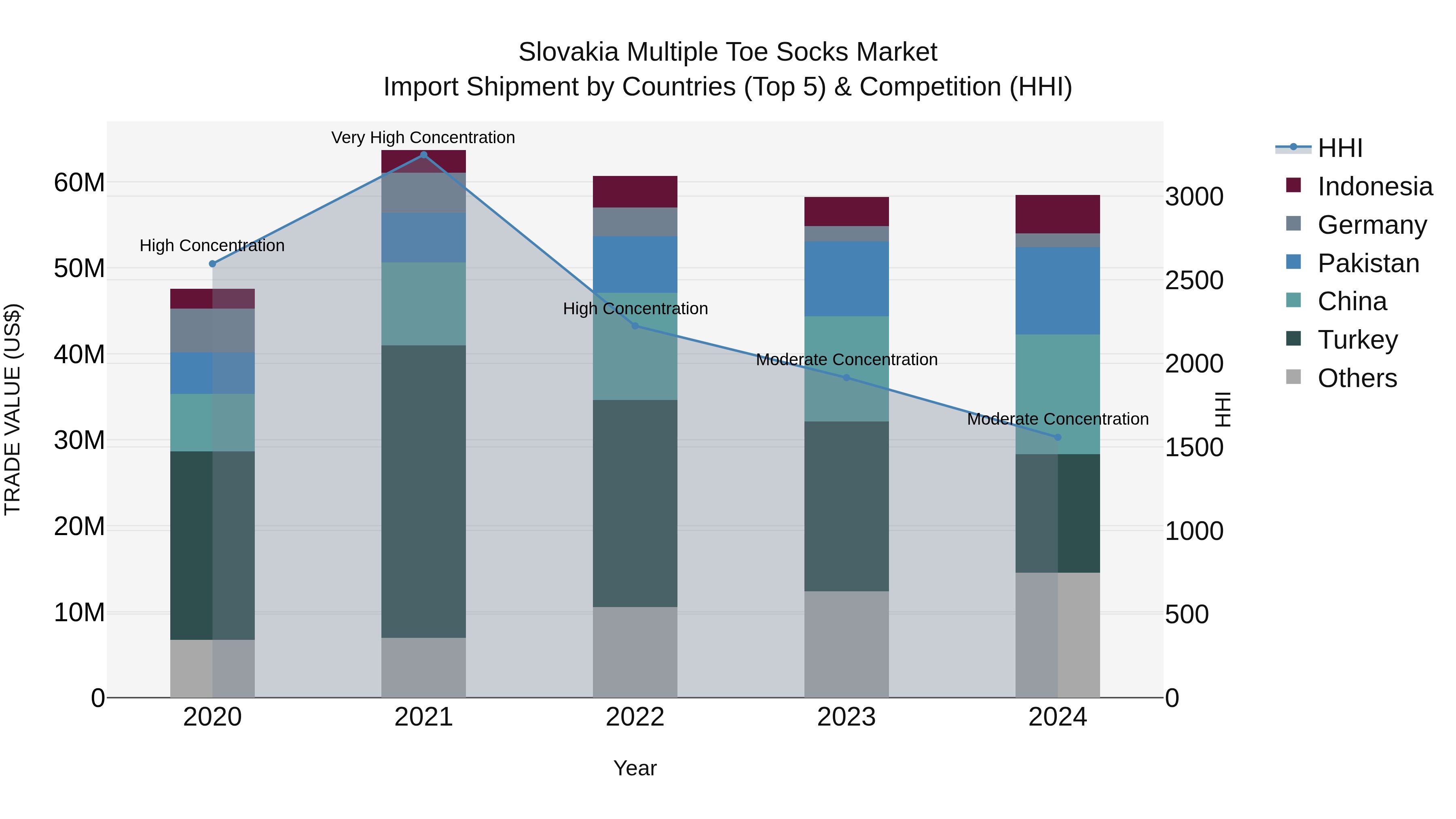Slovakia Multiple Toe Socks Market Top 5 Importing Countries and Market Competition (HHI) Analysis