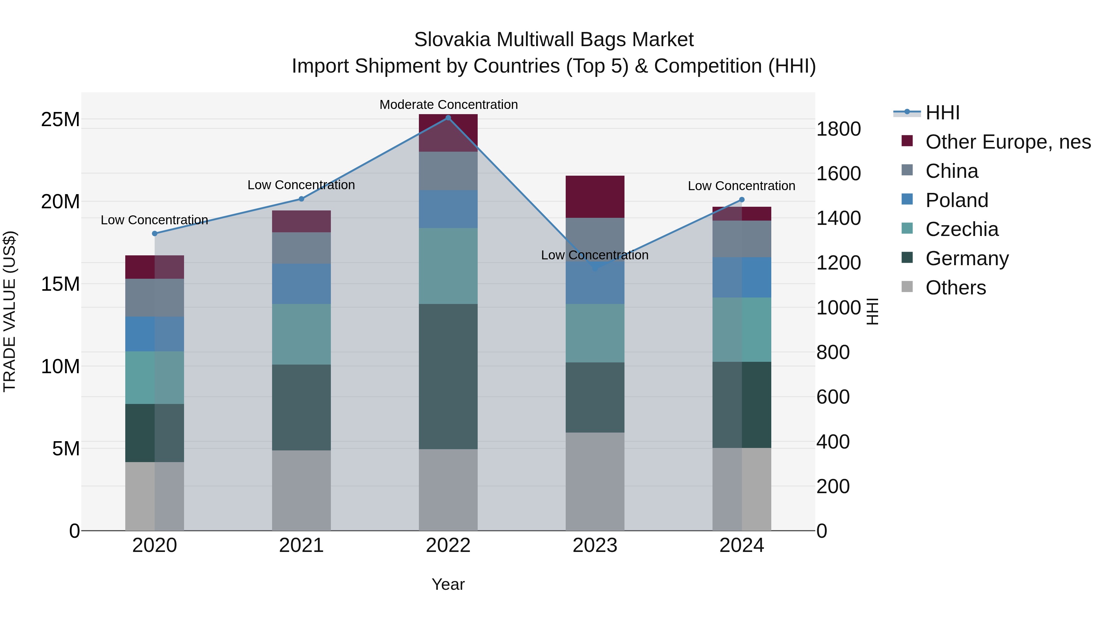 Slovakia Multiwall Bags Market Top 5 Importing Countries and Market Competition (HHI) Analysis