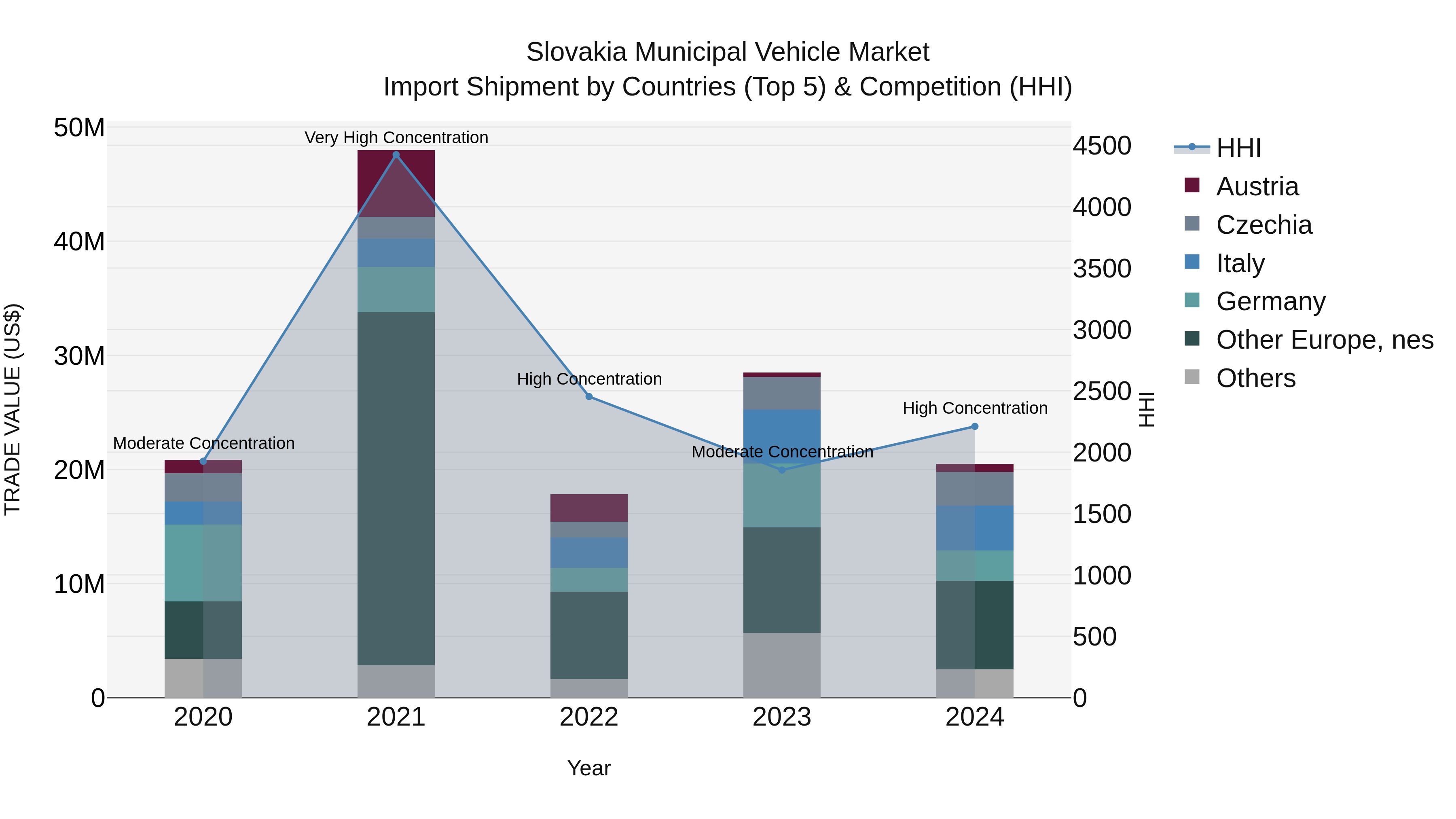 Slovakia Municipal Vehicle Market Top 5 Importing Countries and Market Competition (HHI) Analysis