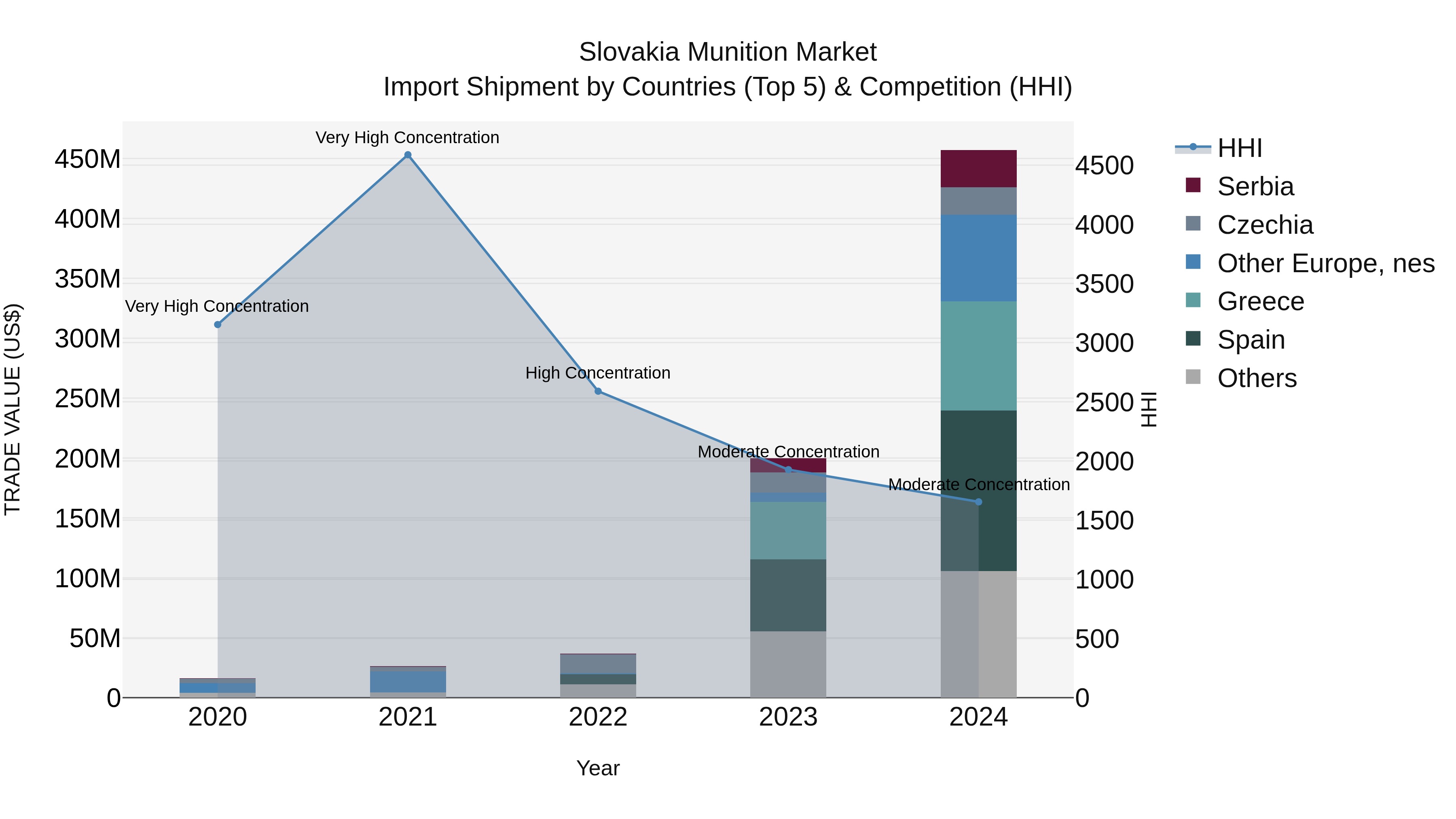 Slovakia Munition Market Top 5 Importing Countries and Market Competition (HHI) Analysis