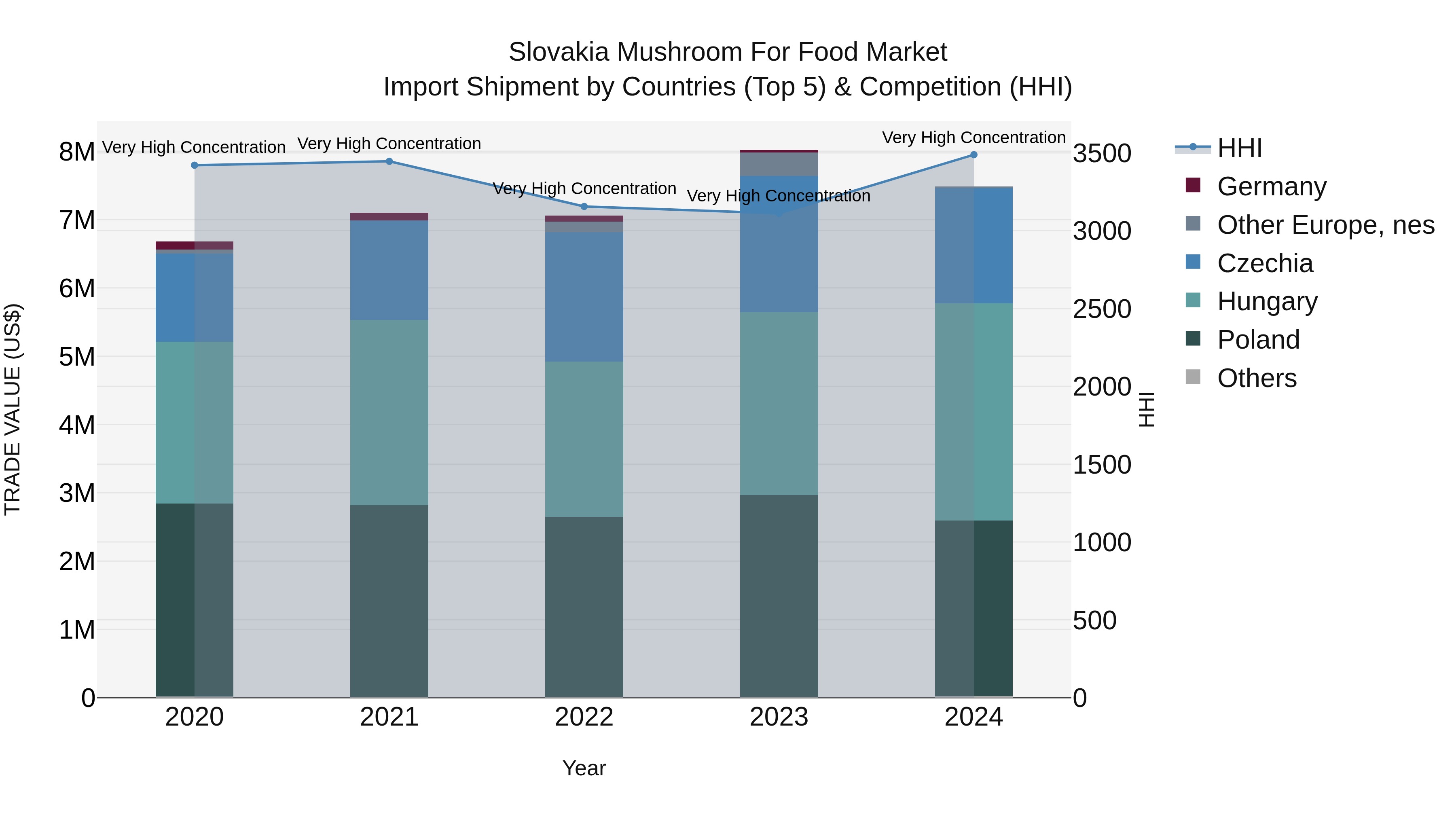 Slovakia Mushroom For Food Market Top 5 Importing Countries and Market Competition (HHI) Analysis