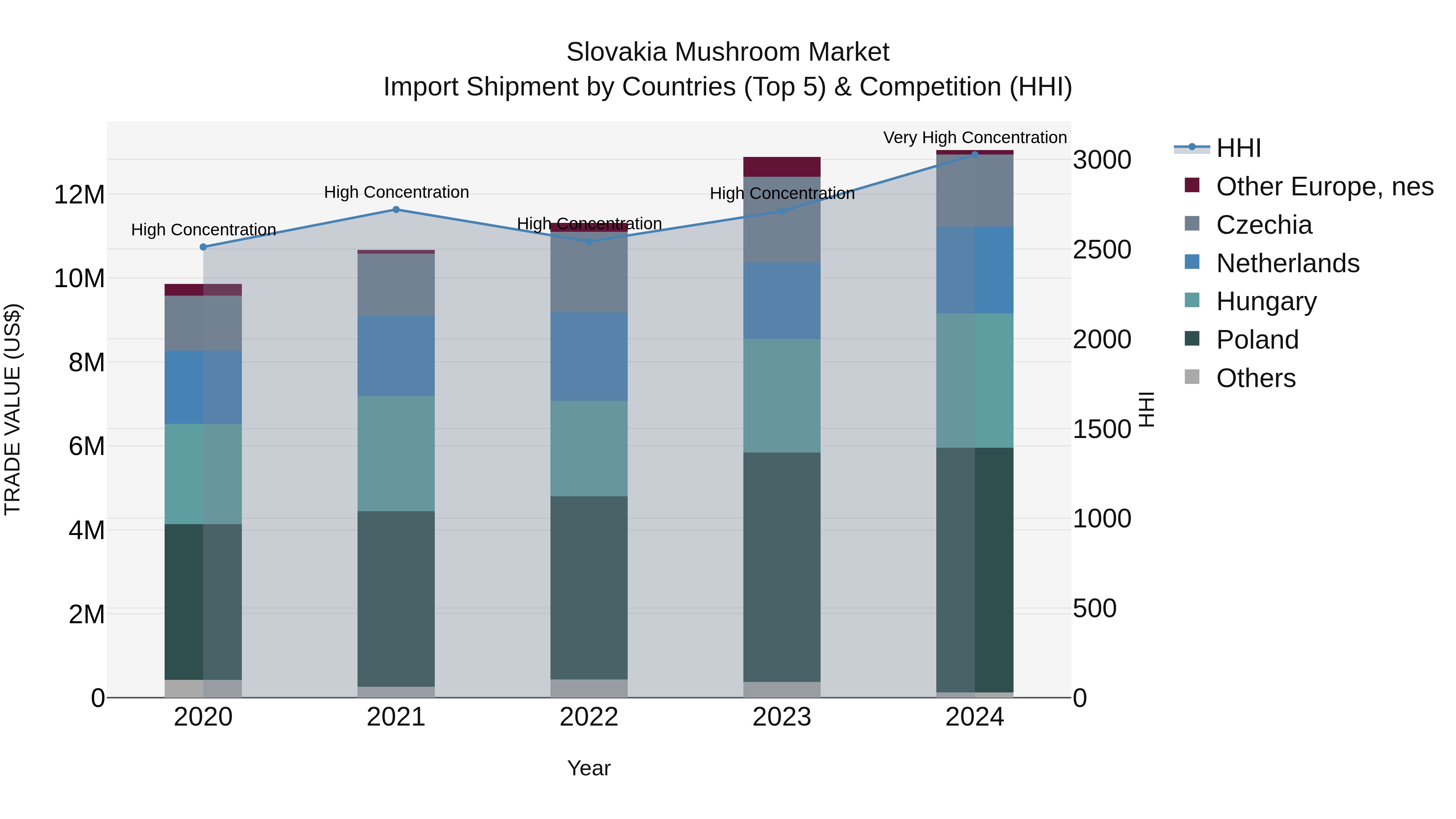 Slovakia Mushroom Market Top 5 Importing Countries and Market Competition (HHI) Analysis