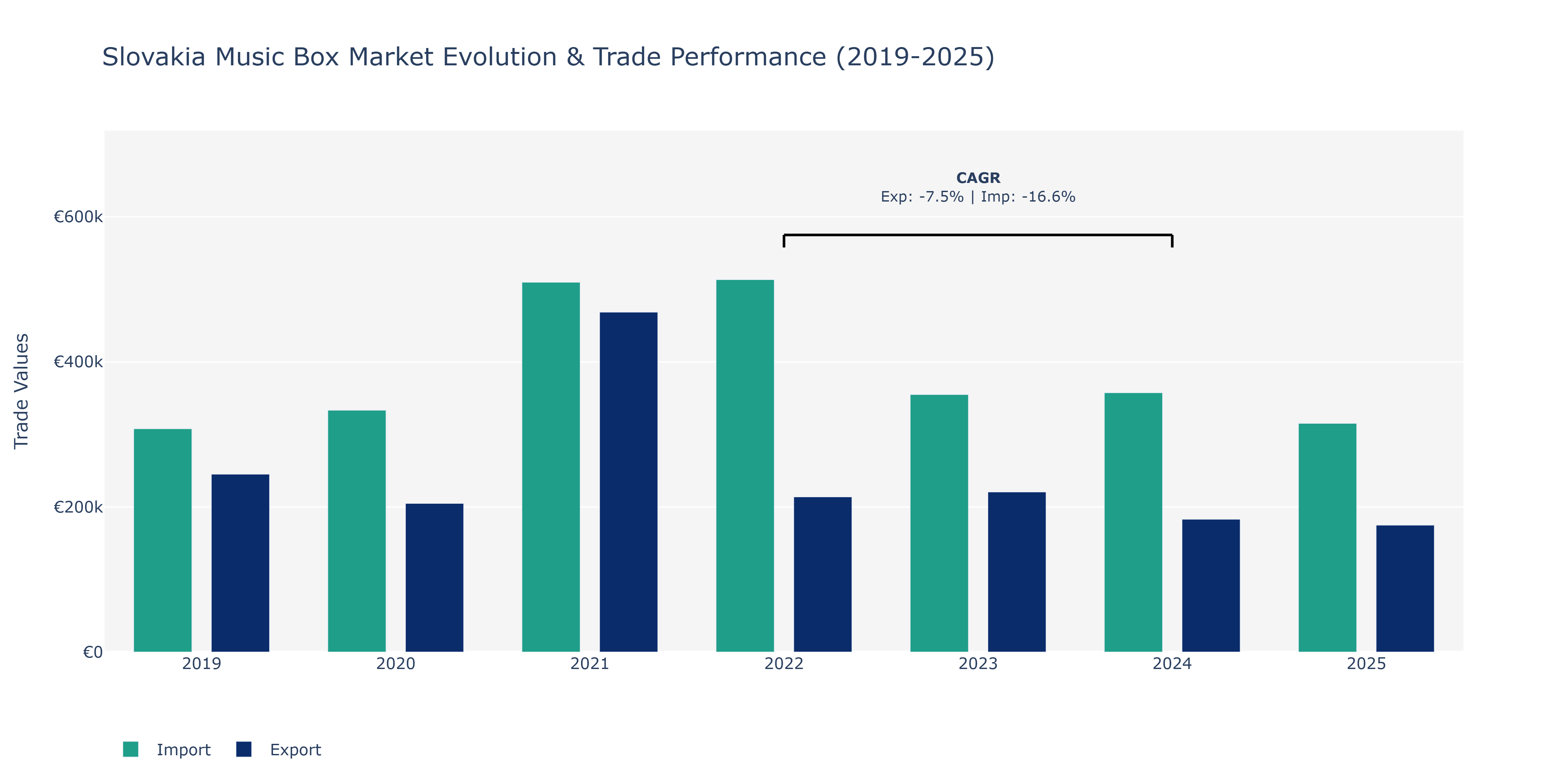 Slovakia Music Box Market: Production & Trade Performance (2019-2025)