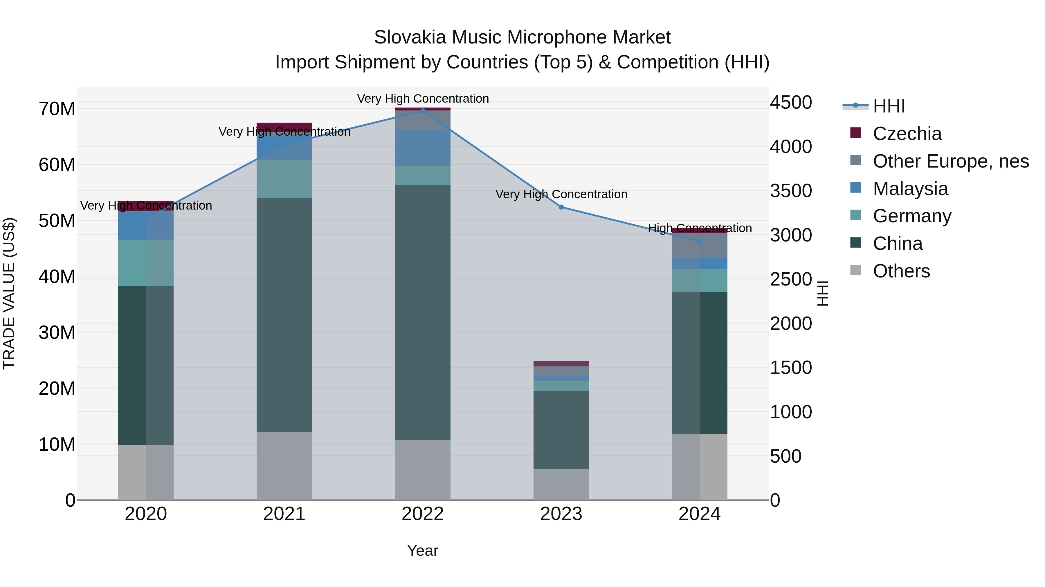 Slovakia Music Microphone Market Top 5 Importing Countries and Market Competition (HHI) Analysis