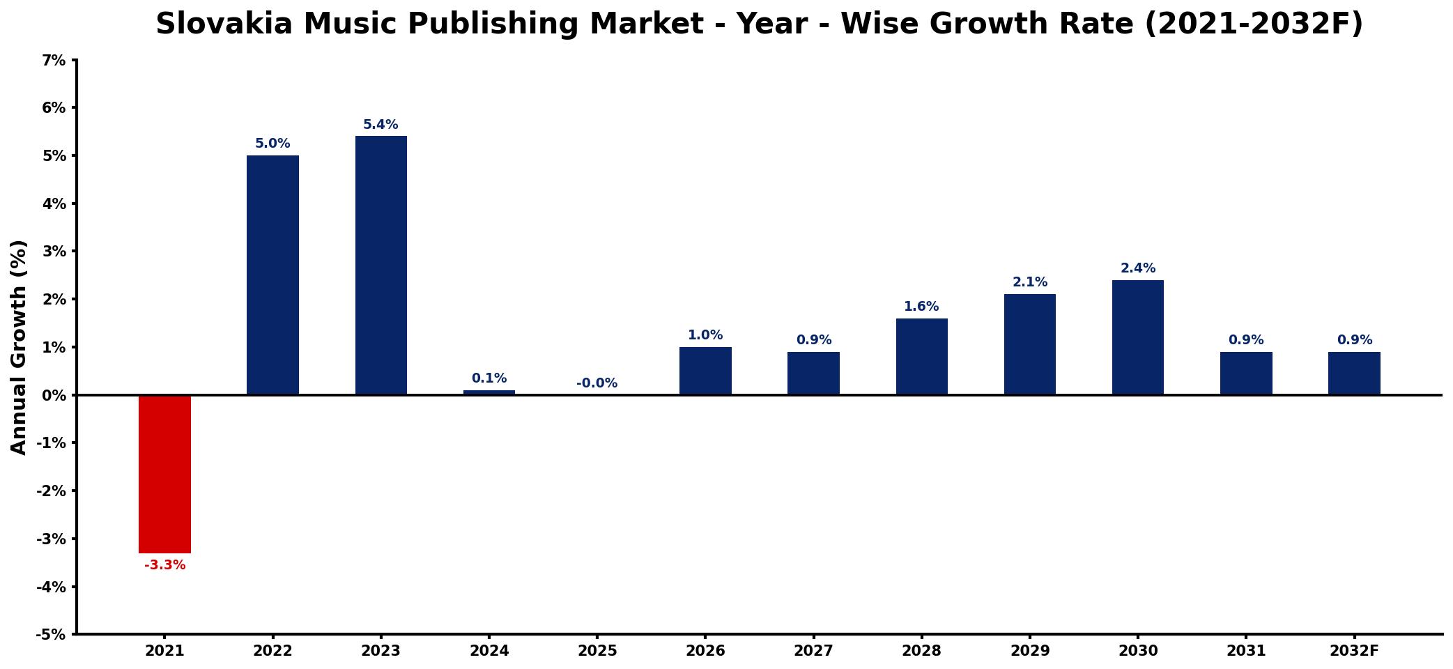 Slovakia Music Publishing Market Year-wise Growth Rate and Key Drivers
