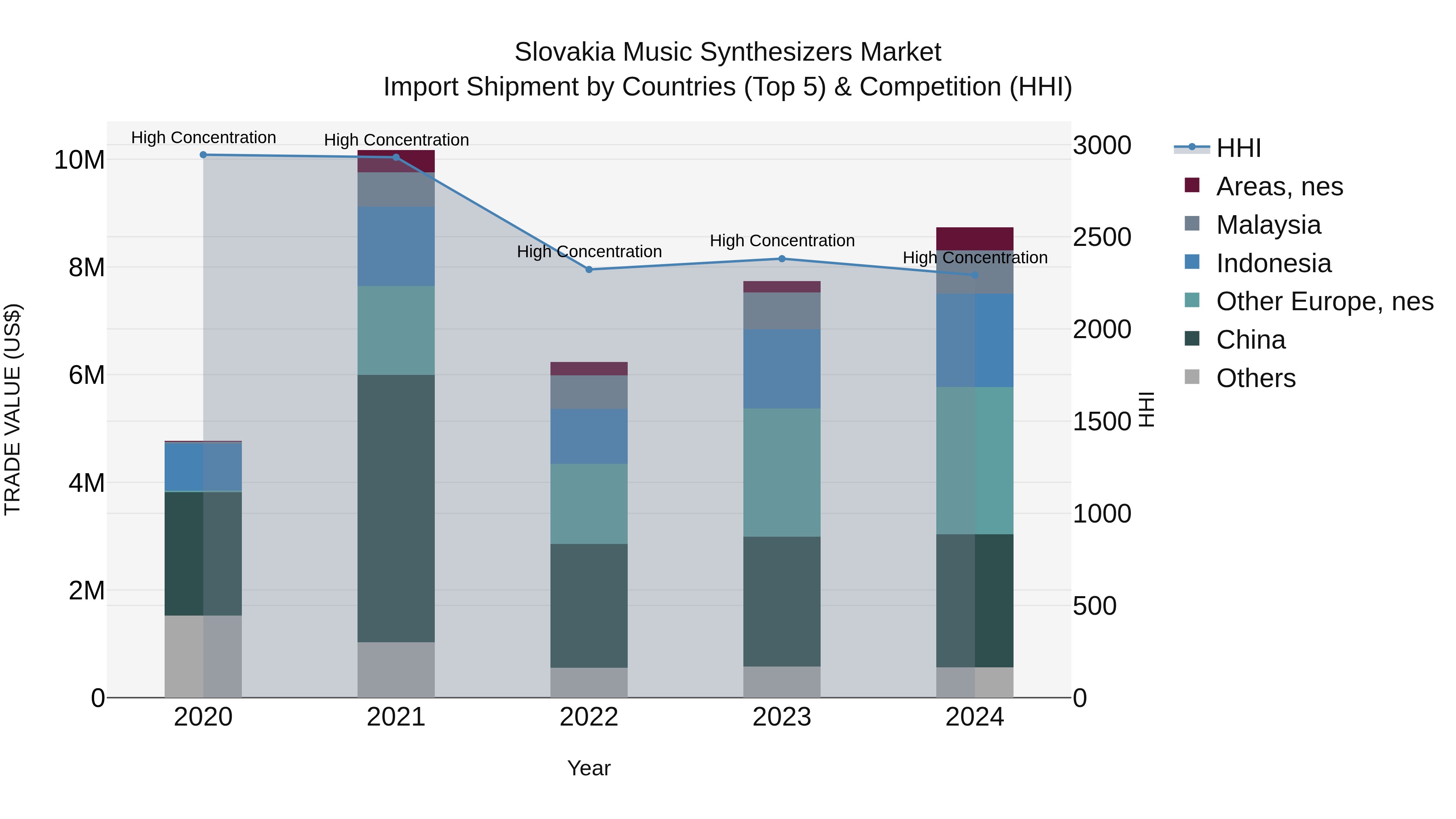 Slovakia Music Synthesizers Market Top 5 Importing Countries and Market Competition (HHI) Analysis