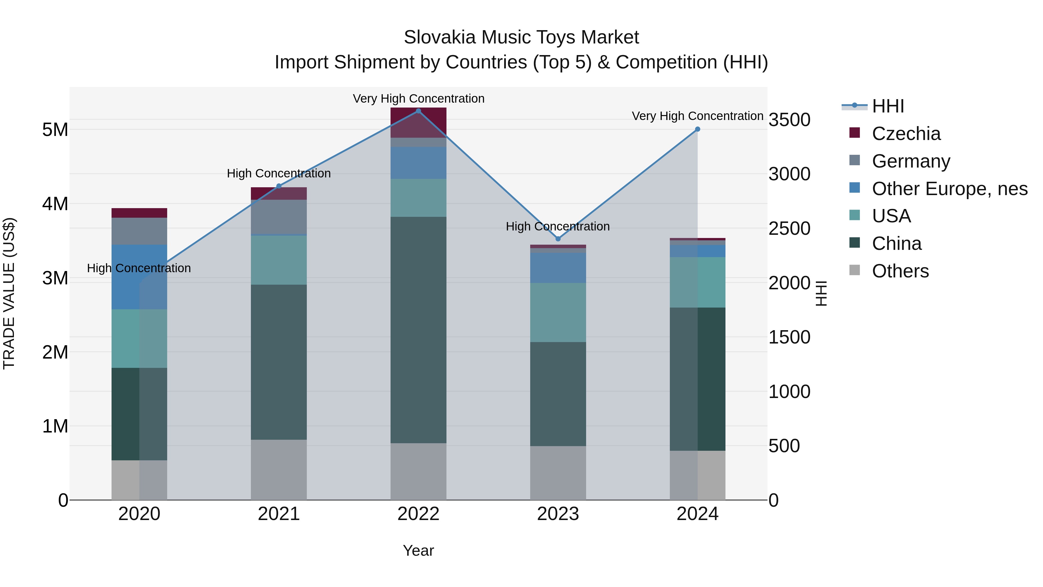 Slovakia Music Toys Market Top 5 Importing Countries and Market Competition (HHI) Analysis