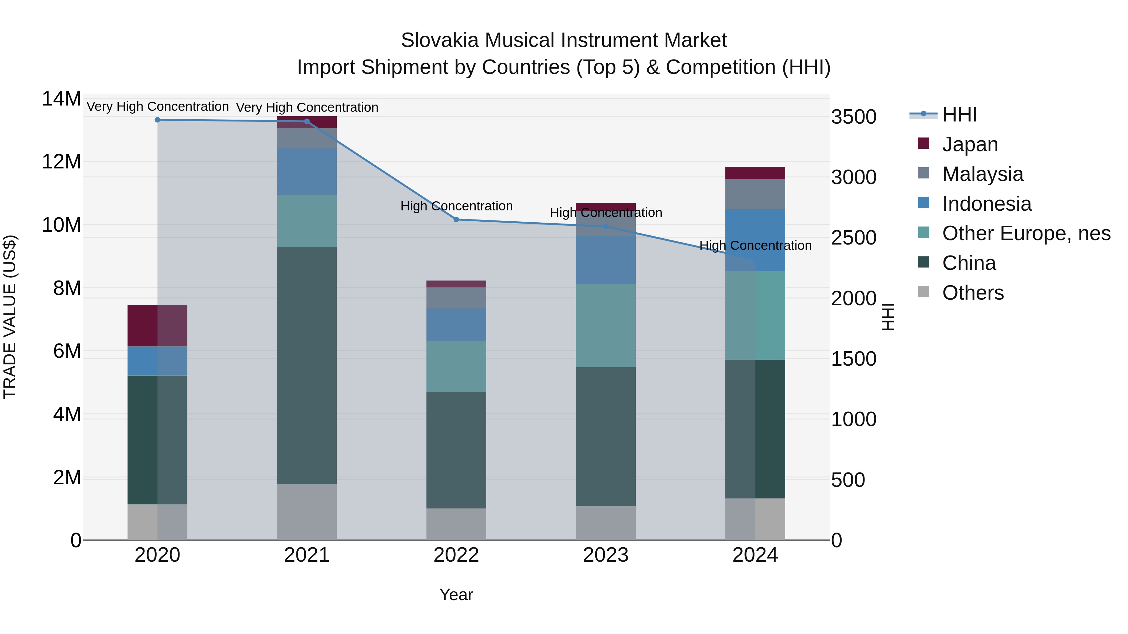 Slovakia Musical Instrument Market Top 5 Importing Countries and Market Competition (HHI) Analysis
