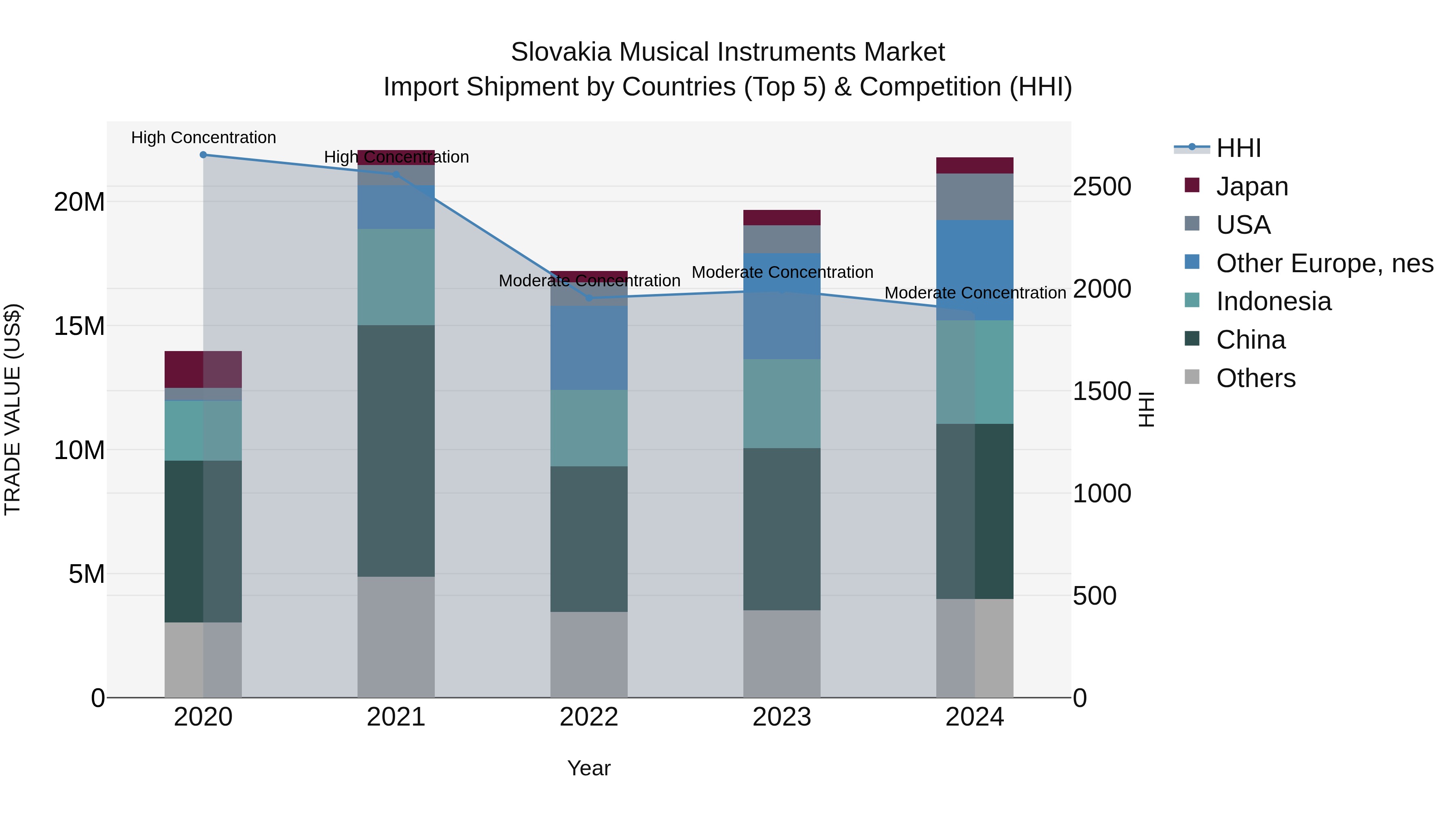 Slovakia Musical Instruments Market Top 5 Importing Countries and Market Competition (HHI) Analysis