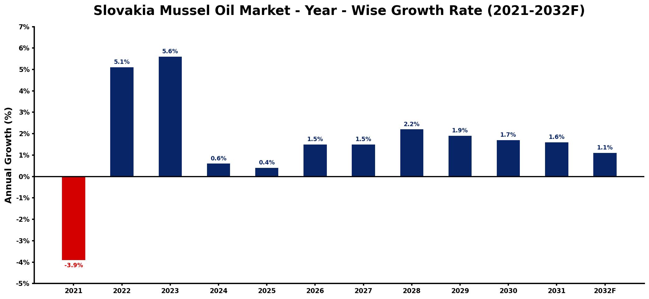 Slovakia Mussel Oil Market Year-wise Growth Rate and Key Drivers