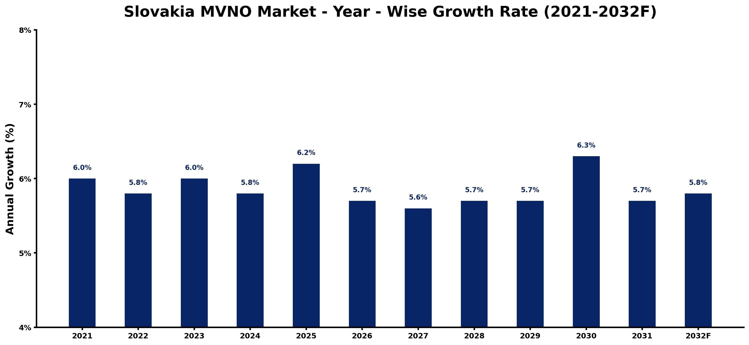 Slovakia MVNO Market Year-wise Growth Rate and Key Drivers
