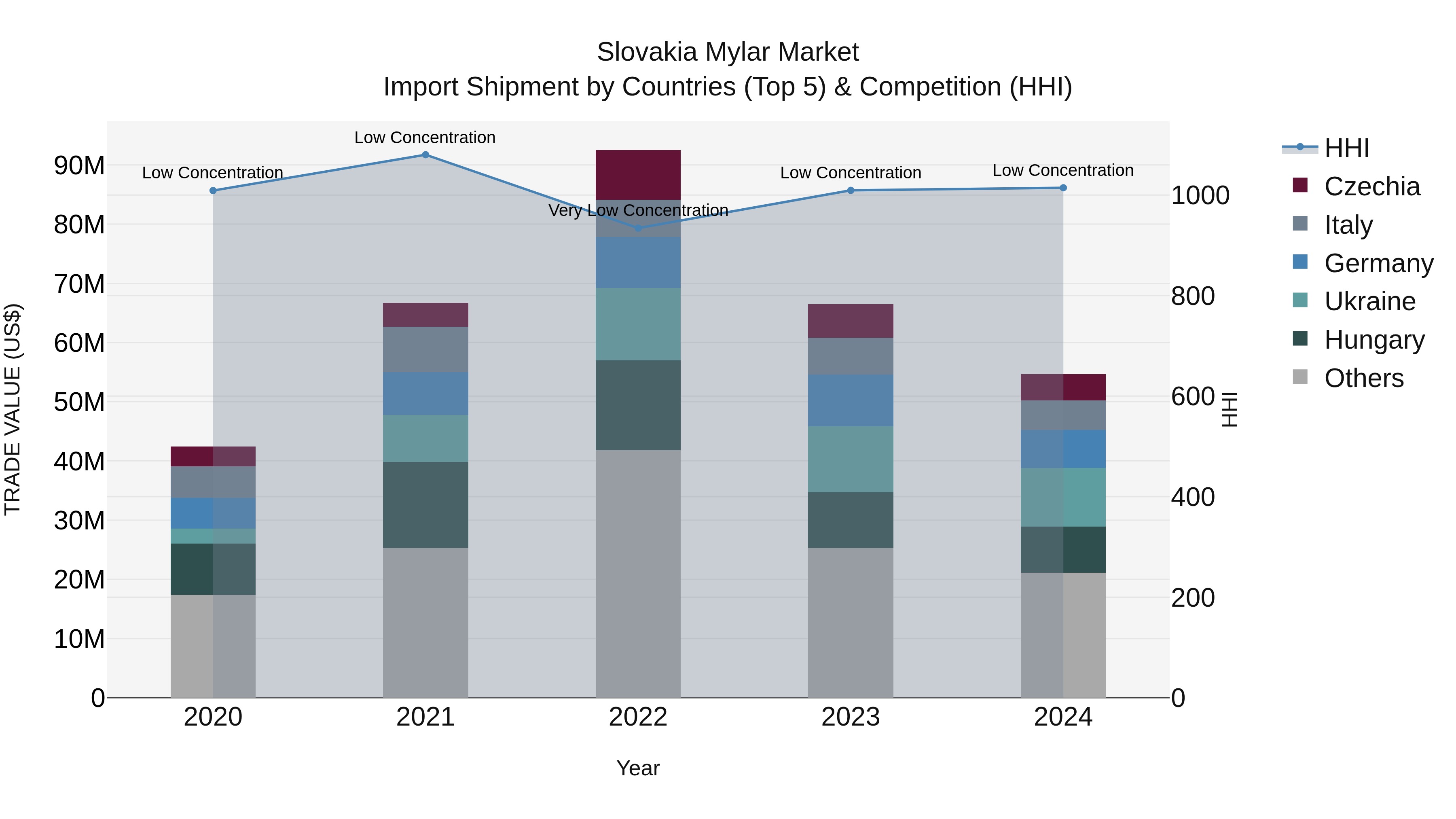 Slovakia Mylar Market Top 5 Importing Countries and Market Competition (HHI) Analysis