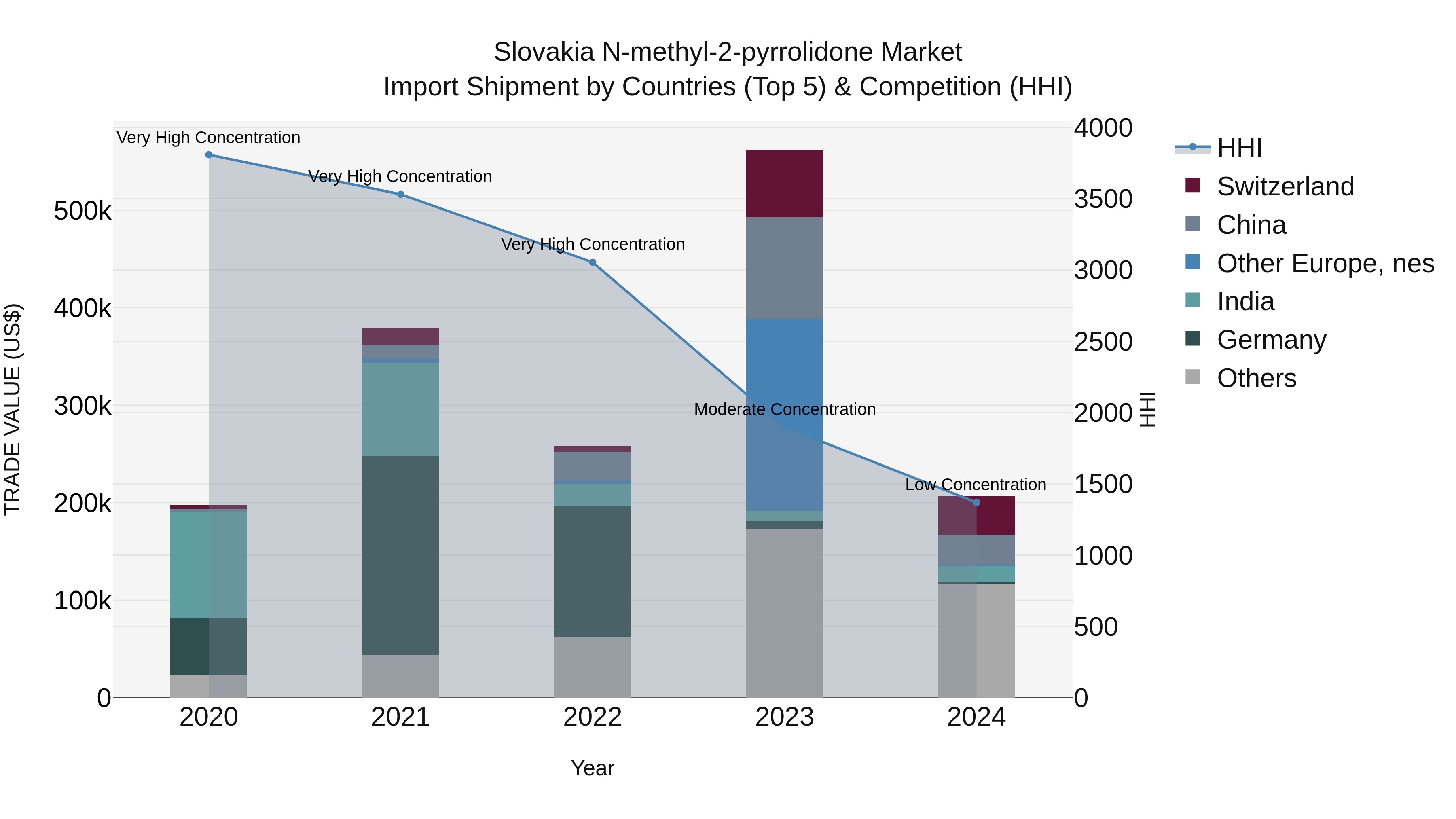 Slovakia N Methyl 2 Pyrrolidone Market Top 5 Importing Countries and Market Competition (HHI) Analysis