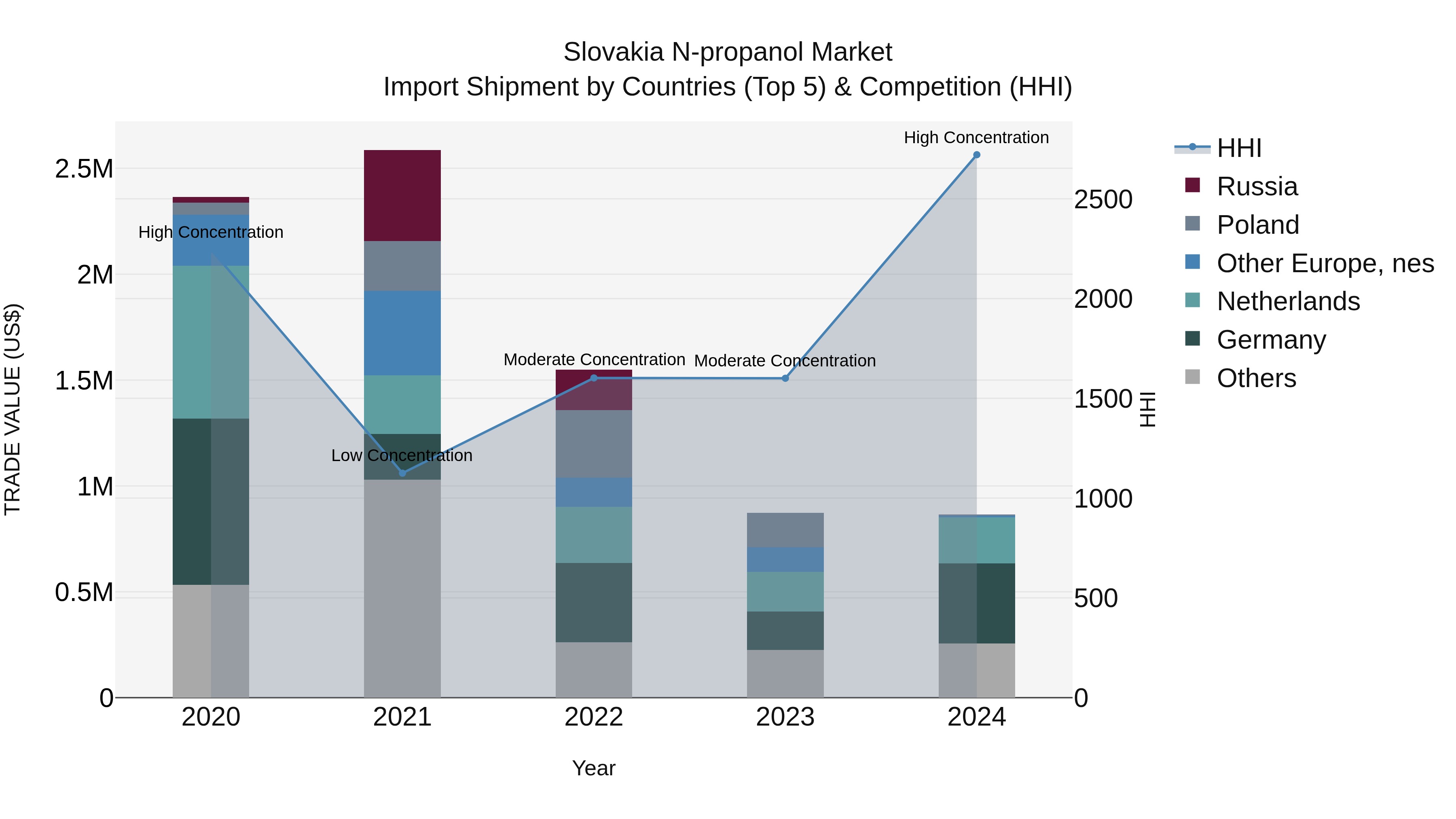 Slovakia N Propanol Market Top 5 Importing Countries and Market Competition (HHI) Analysis