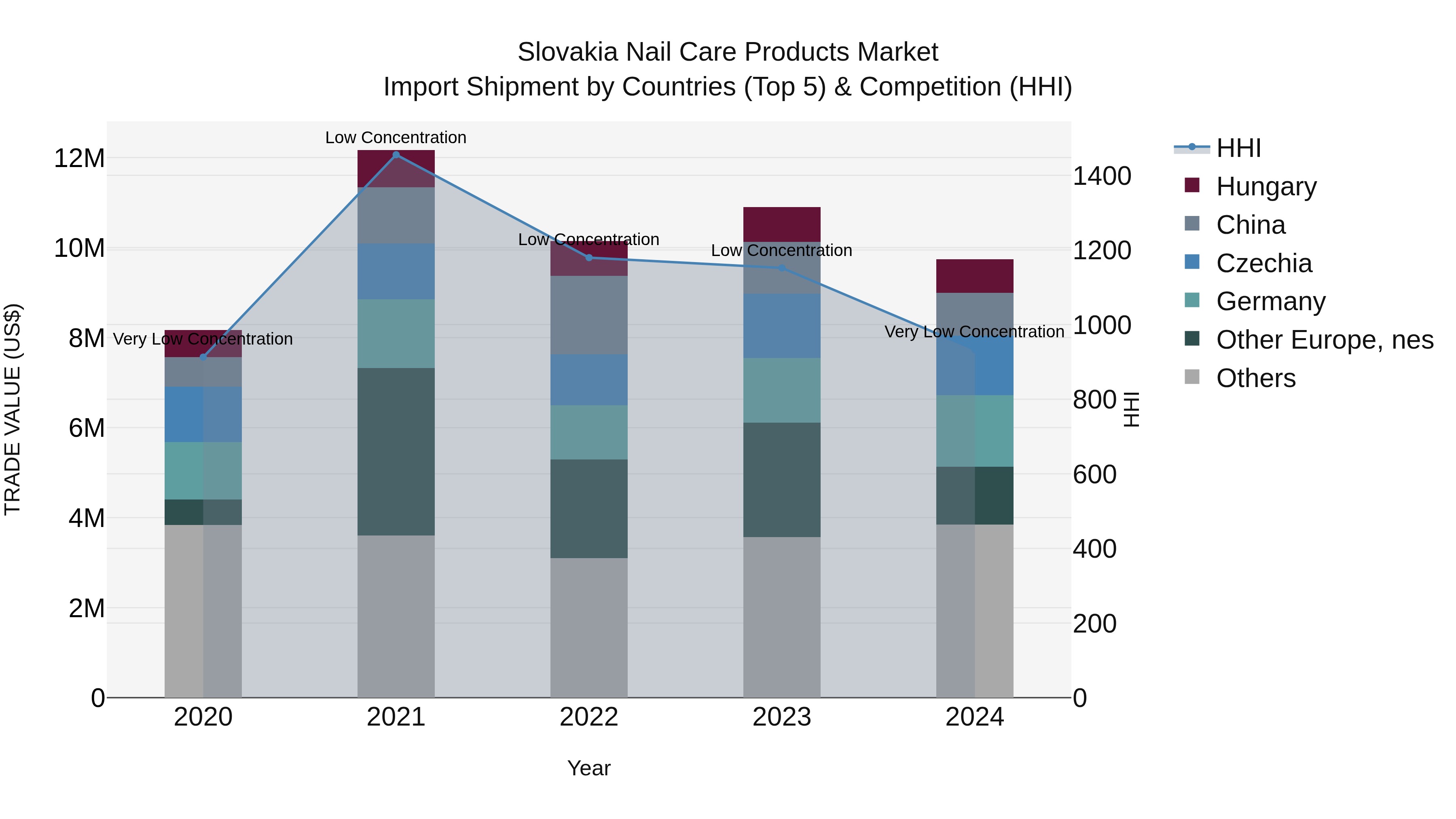 Slovakia Nail Care Products Market Top 5 Importing Countries and Market Competition (HHI) Analysis