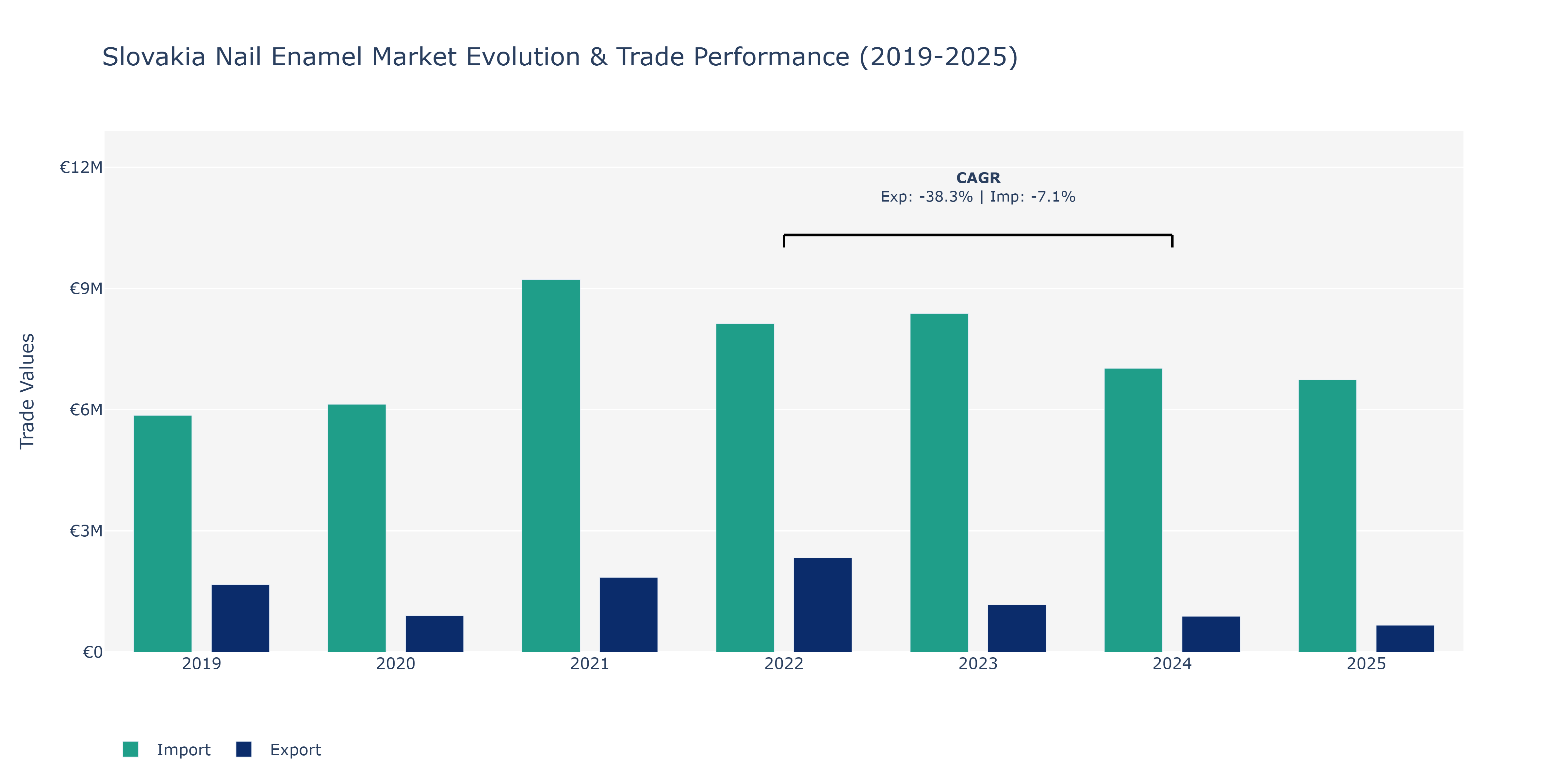 Slovakia Nail Enamel Market: Production & Trade Performance (2019-2025)