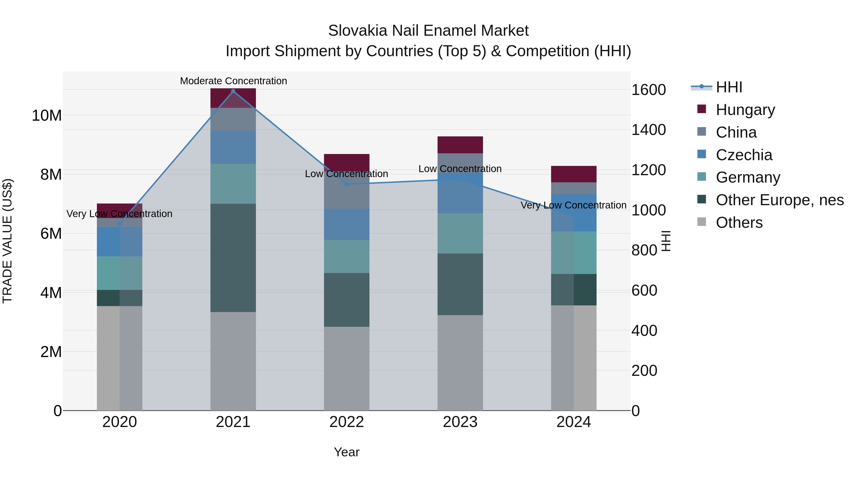 Slovakia Nail Enamel Market Top 5 Importing Countries and Market Competition (HHI) Analysis