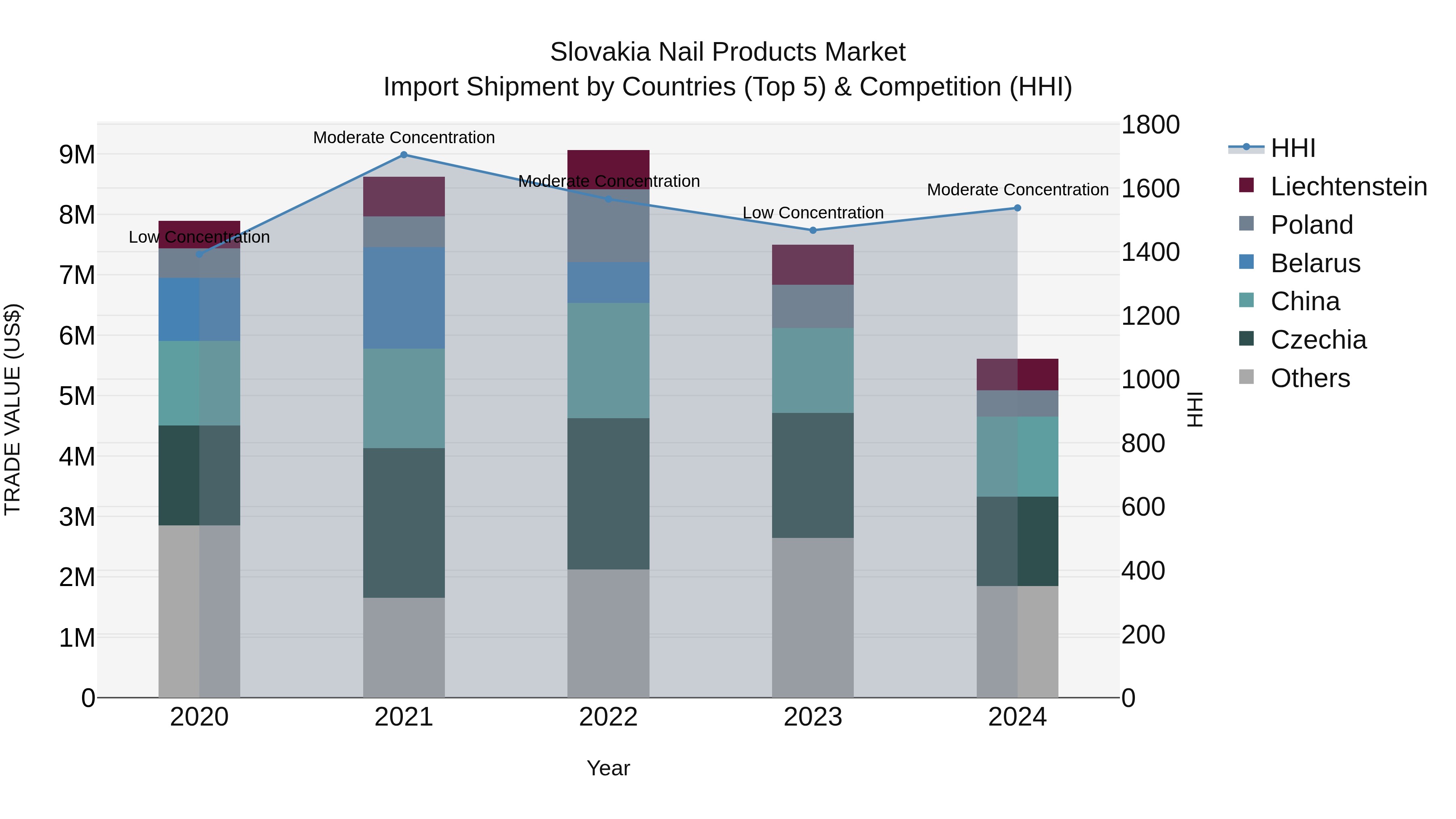 Slovakia Nail Products Market Top 5 Importing Countries and Market Competition (HHI) Analysis