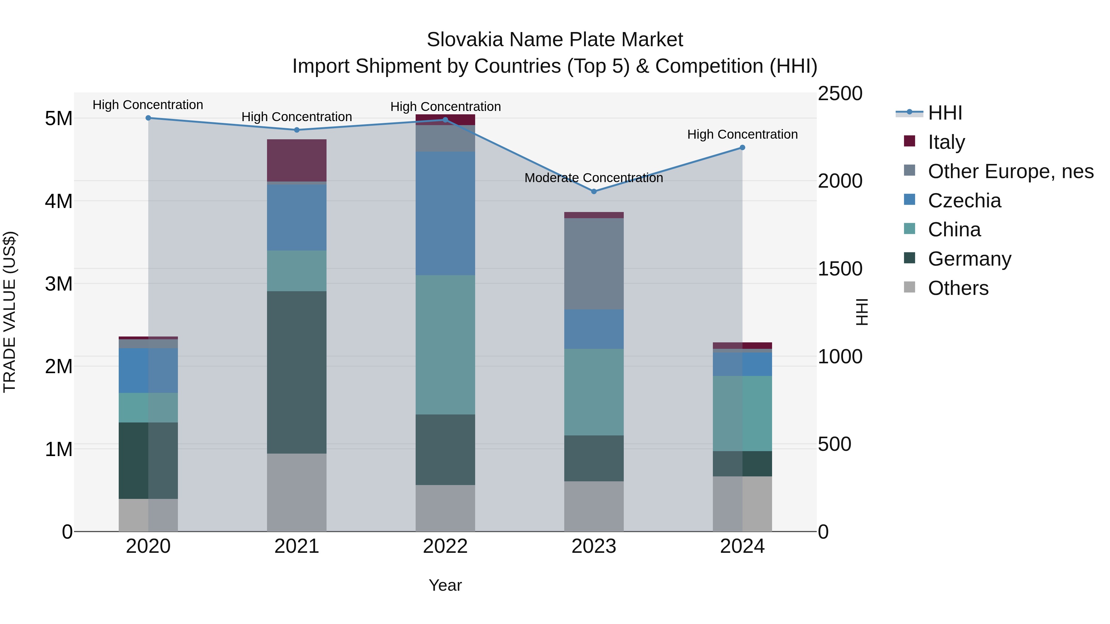 Slovakia Name Plate Market Top 5 Importing Countries and Market Competition (HHI) Analysis