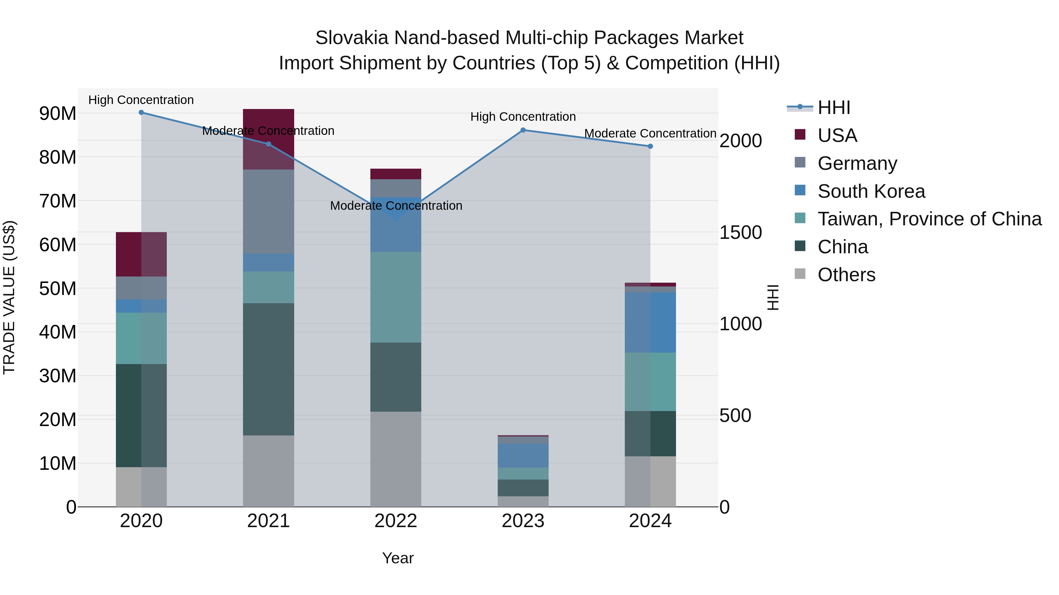 Slovakia Nand Based Multi Chip Packages Market Top 5 Importing Countries and Market Competition (HHI) Analysis