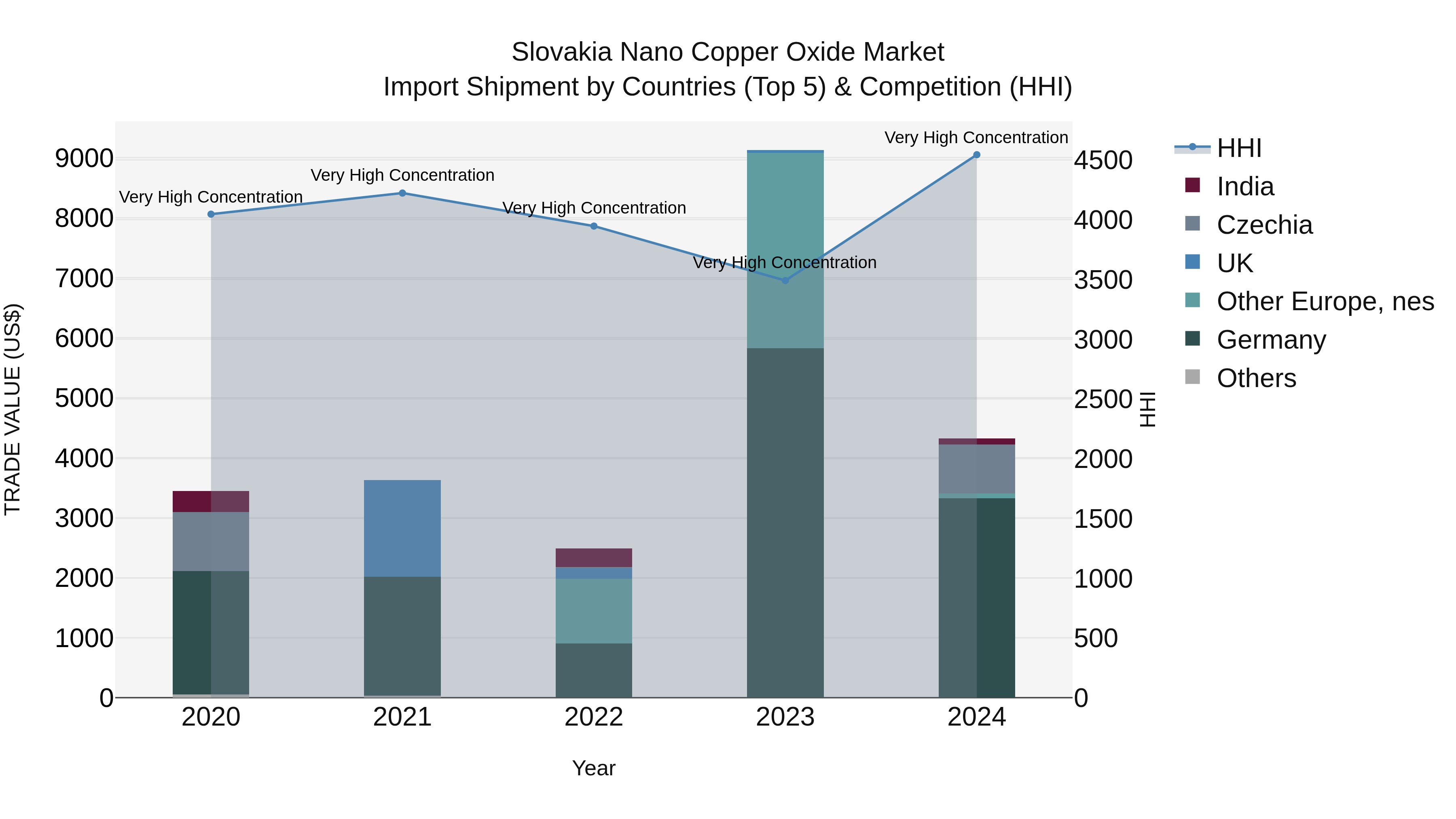 Slovakia Nano Copper Oxide Market Top 5 Importing Countries and Market Competition (HHI) Analysis