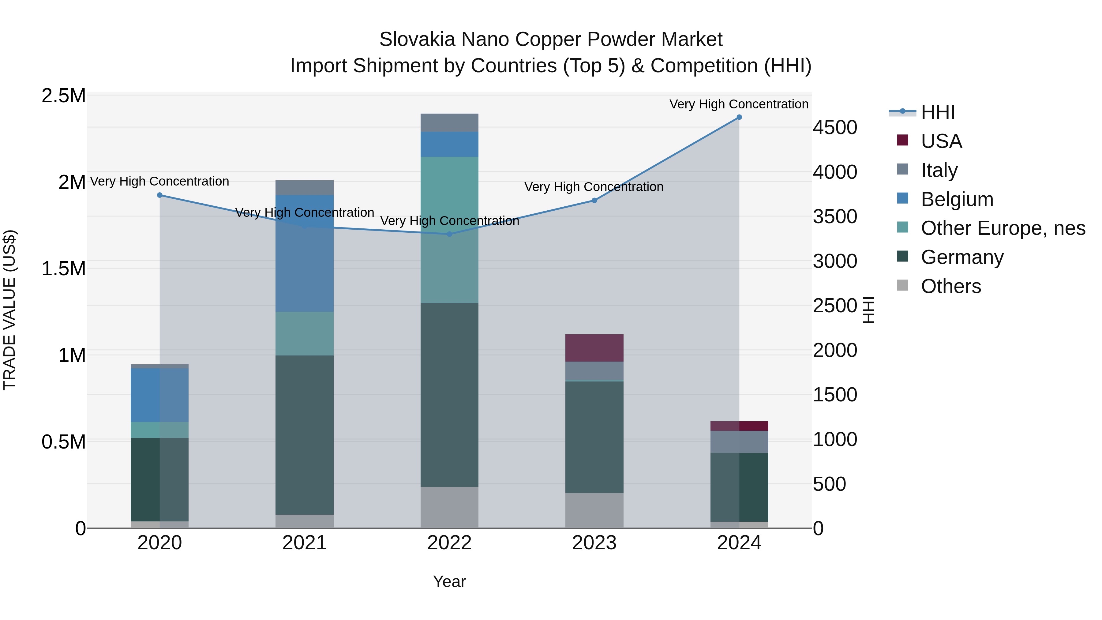 Slovakia Nano Copper Powder Market Top 5 Importing Countries and Market Competition (HHI) Analysis