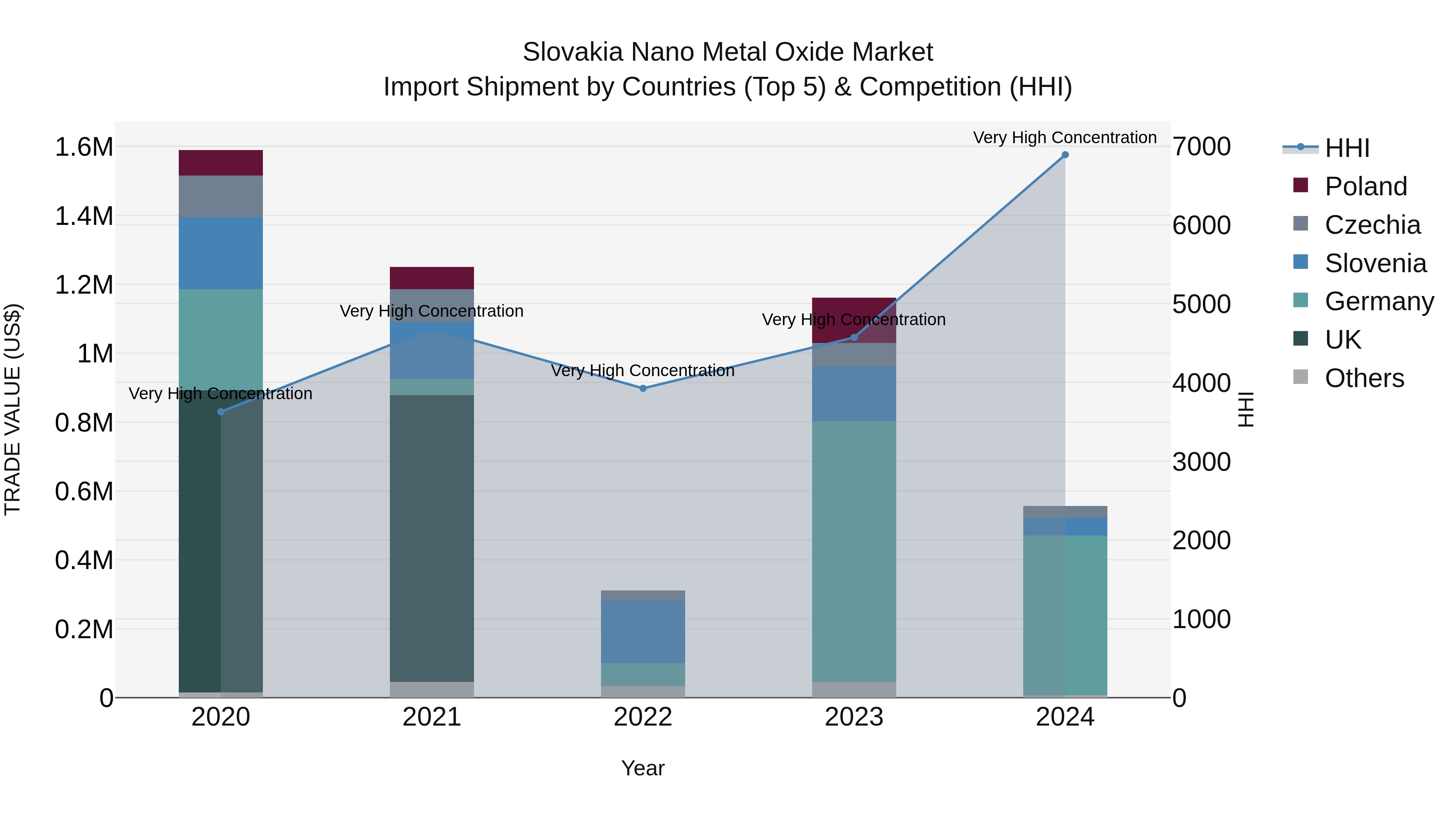 Slovakia Nano Metal Oxide Market Top 5 Importing Countries and Market Competition (HHI) Analysis