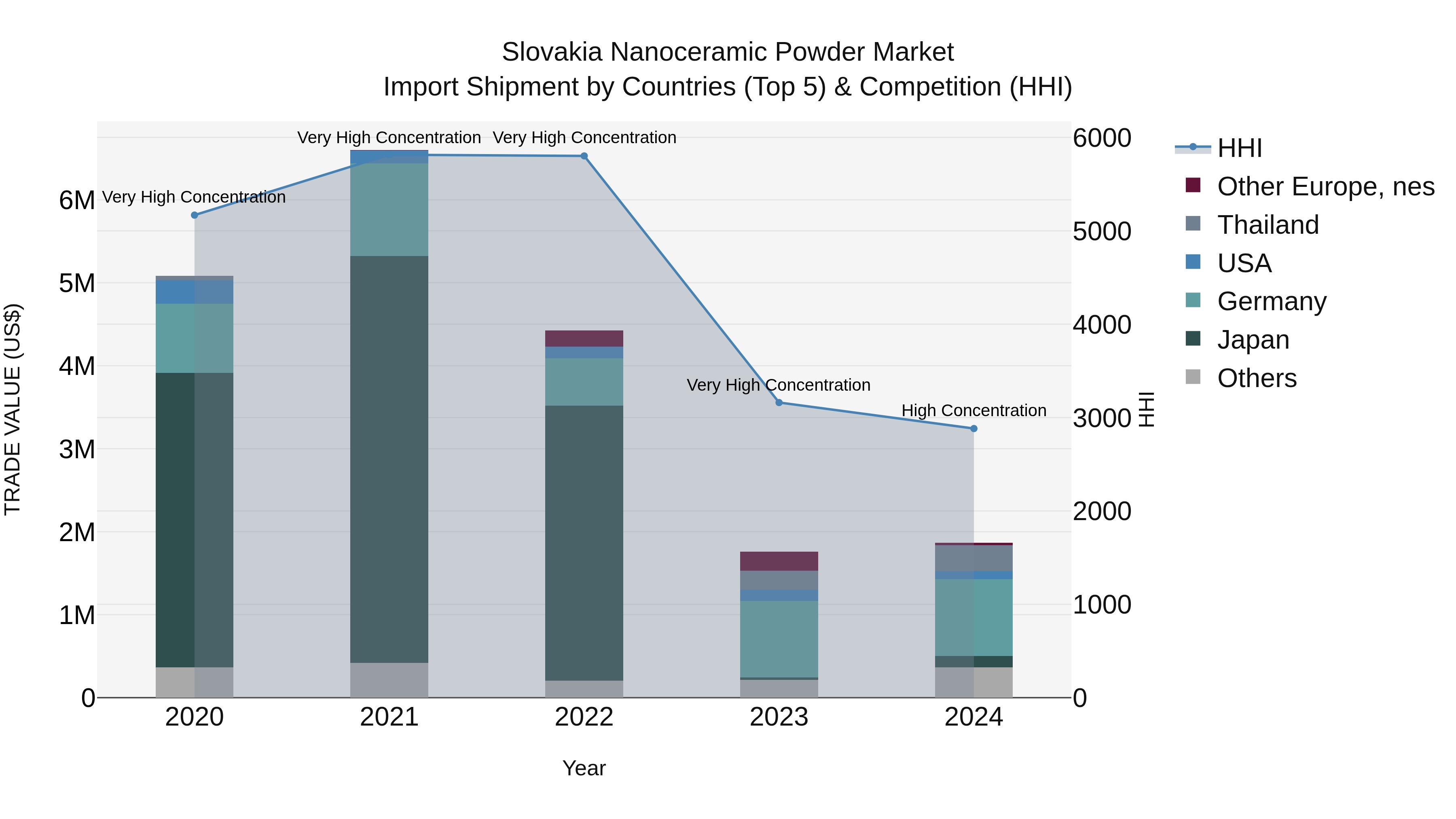 Slovakia Nanoceramic Powder Market Top 5 Importing Countries and Market Competition (HHI) Analysis
