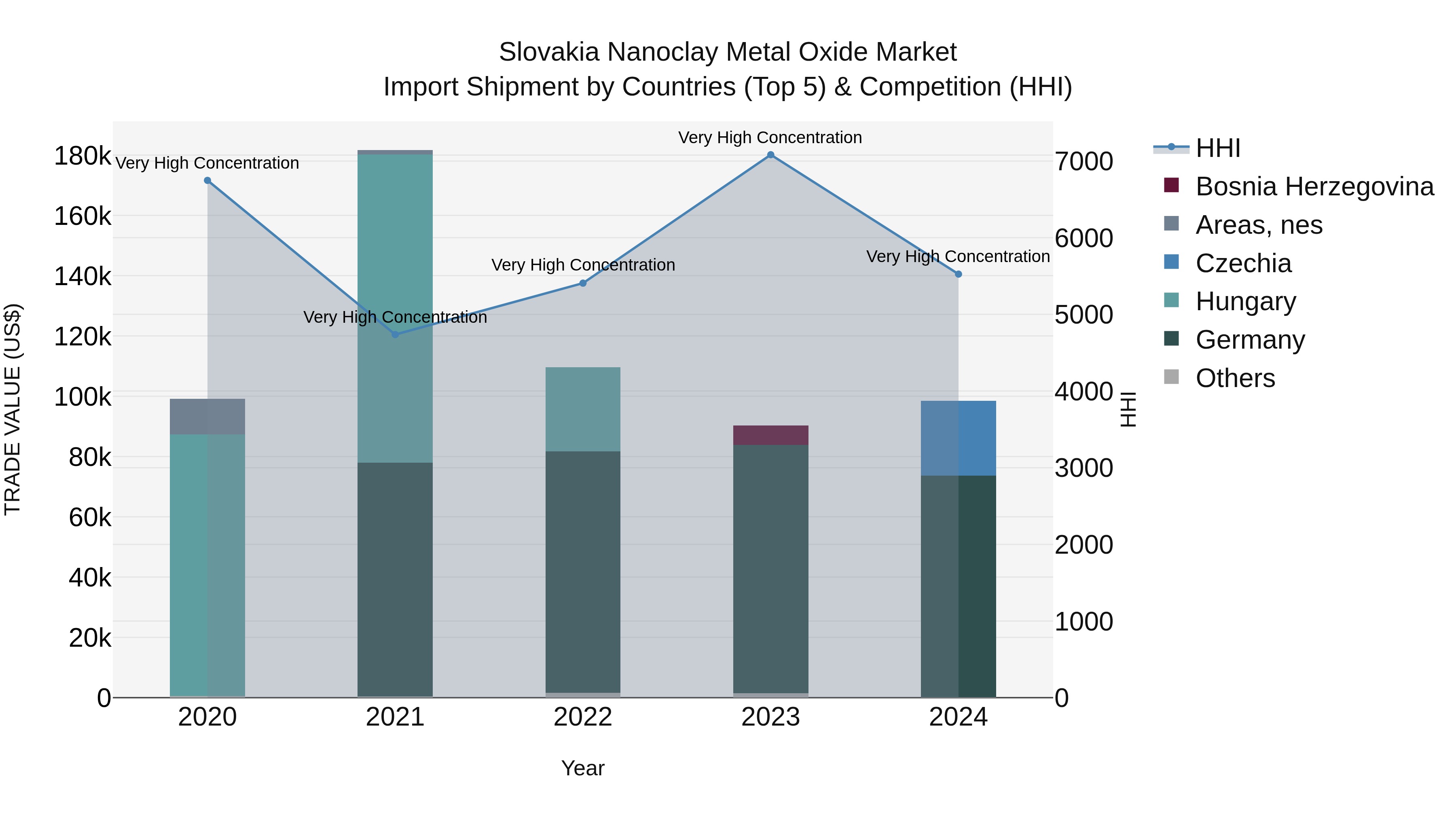Slovakia Nanoclay Metal Oxide Market Top 5 Importing Countries and Market Competition (HHI) Analysis