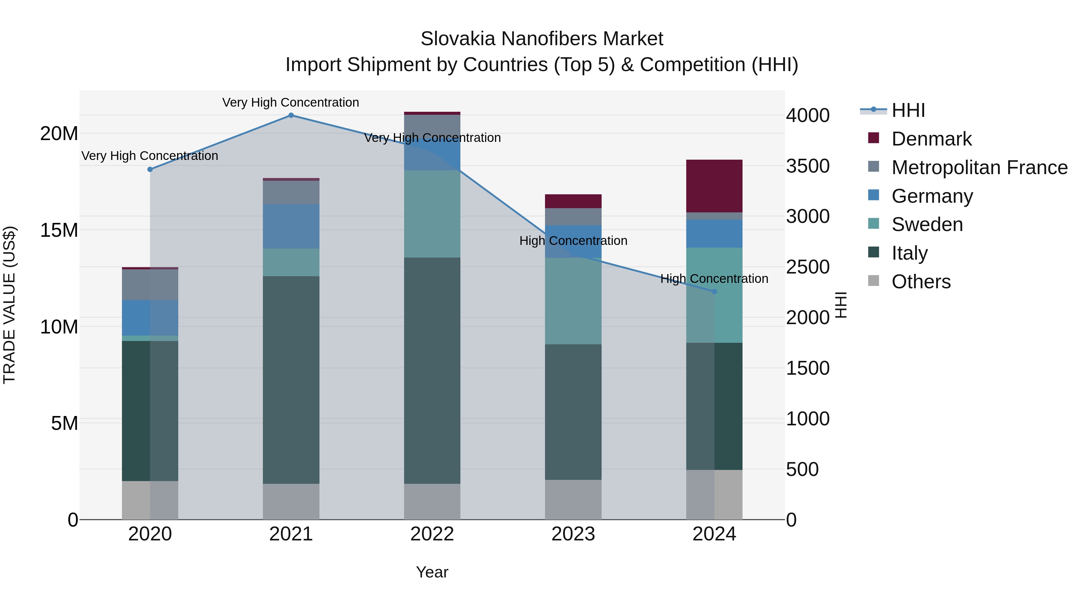 Slovakia Nanofibers Market Top 5 Importing Countries and Market Competition (HHI) Analysis
