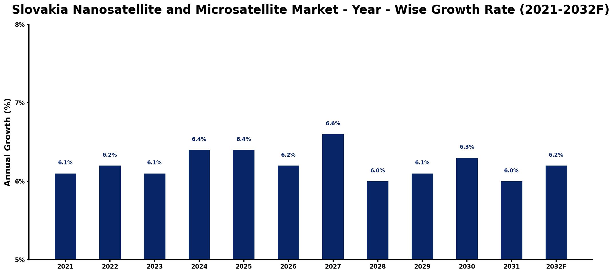 Slovakia Nanosatellite and Microsatellite Market Year-wise Growth Rate and Key Drivers