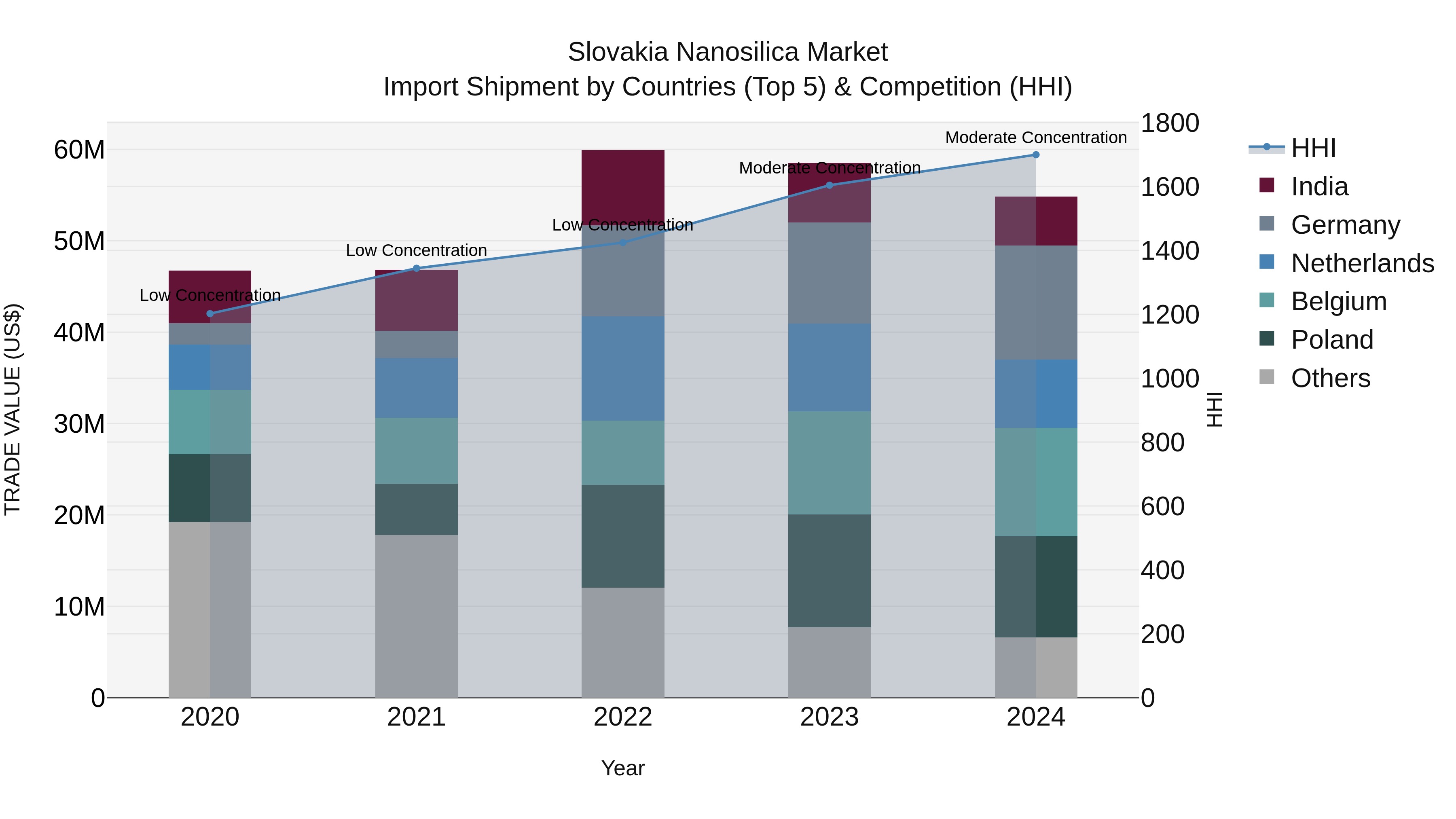 Slovakia Nanosilica Market Top 5 Importing Countries and Market Competition (HHI) Analysis