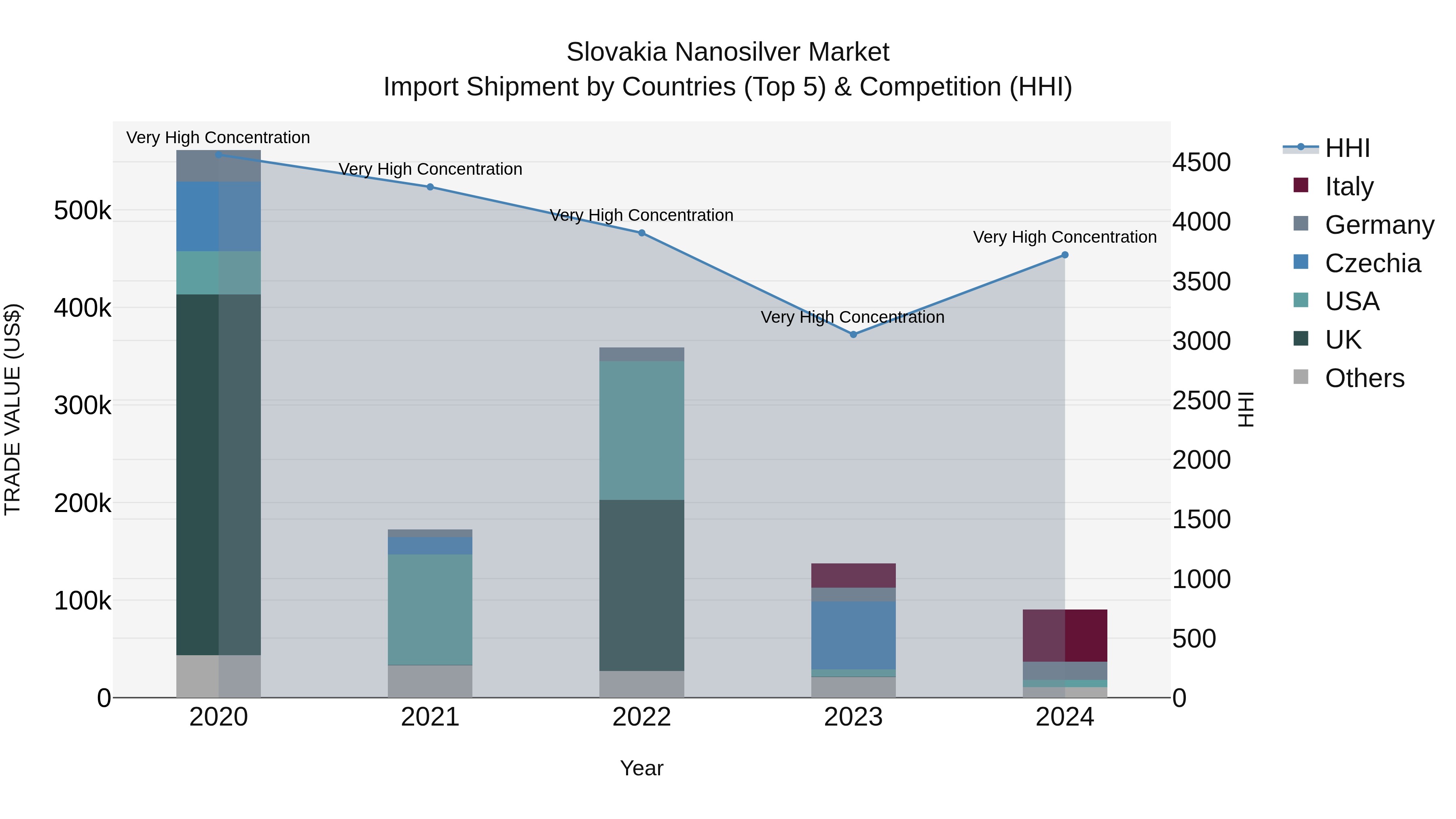 Slovakia Nanosilver Market Top 5 Importing Countries and Market Competition (HHI) Analysis