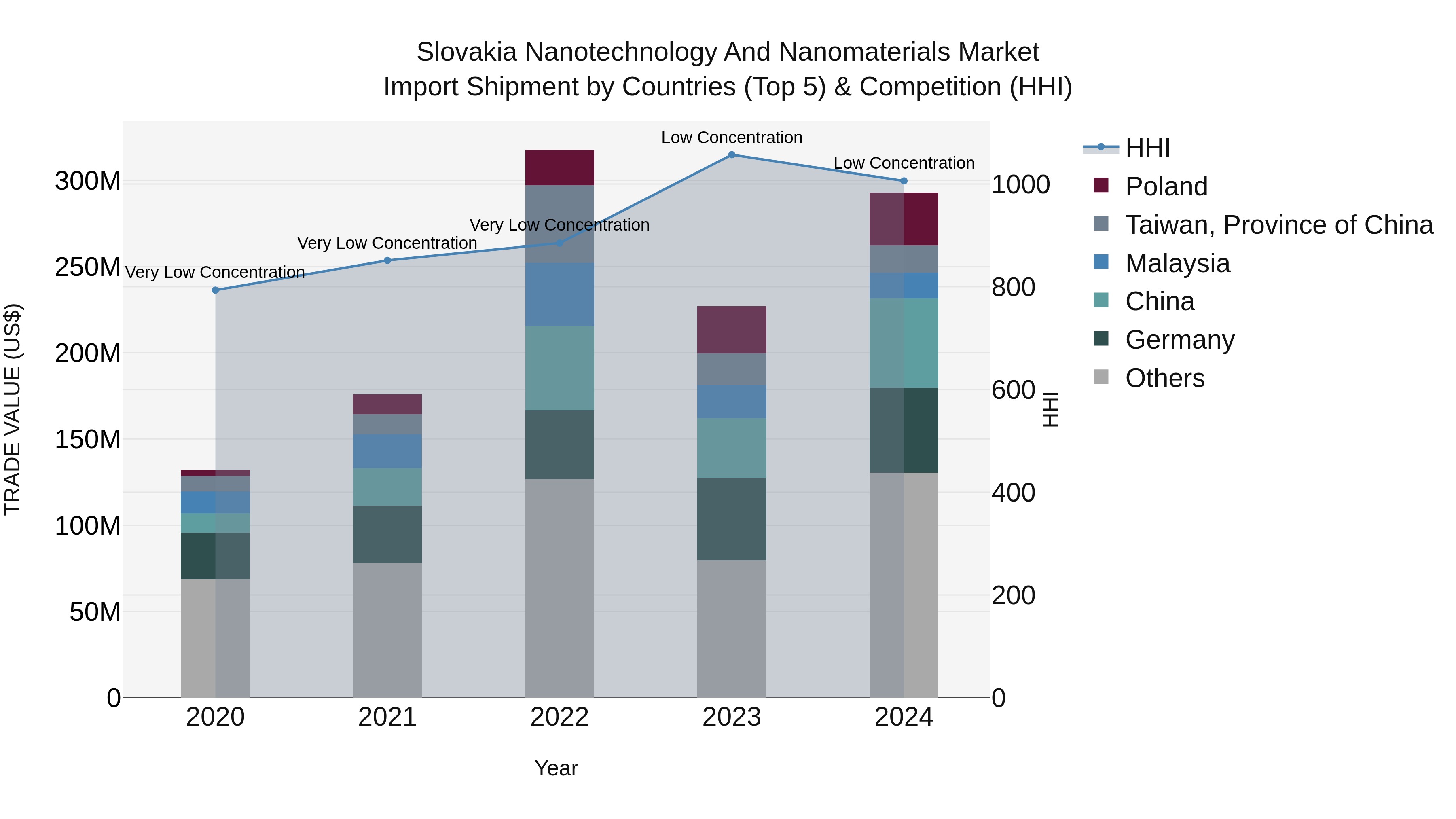 Slovakia Nanotechnology And Nanomaterials Market Top 5 Importing Countries and Market Competition (HHI) Analysis