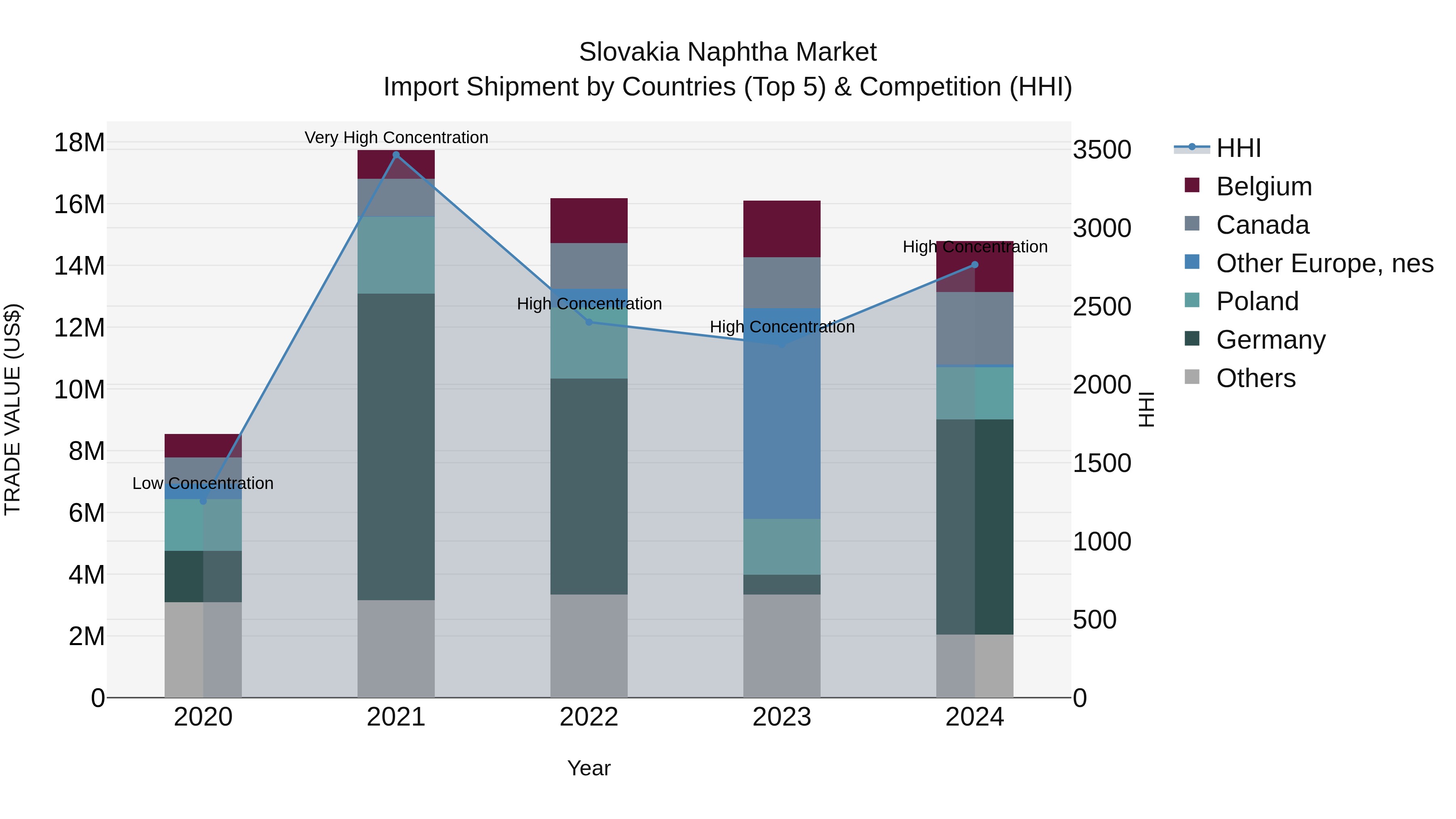 Slovakia Naphtha Market Top 5 Importing Countries and Market Competition (HHI) Analysis