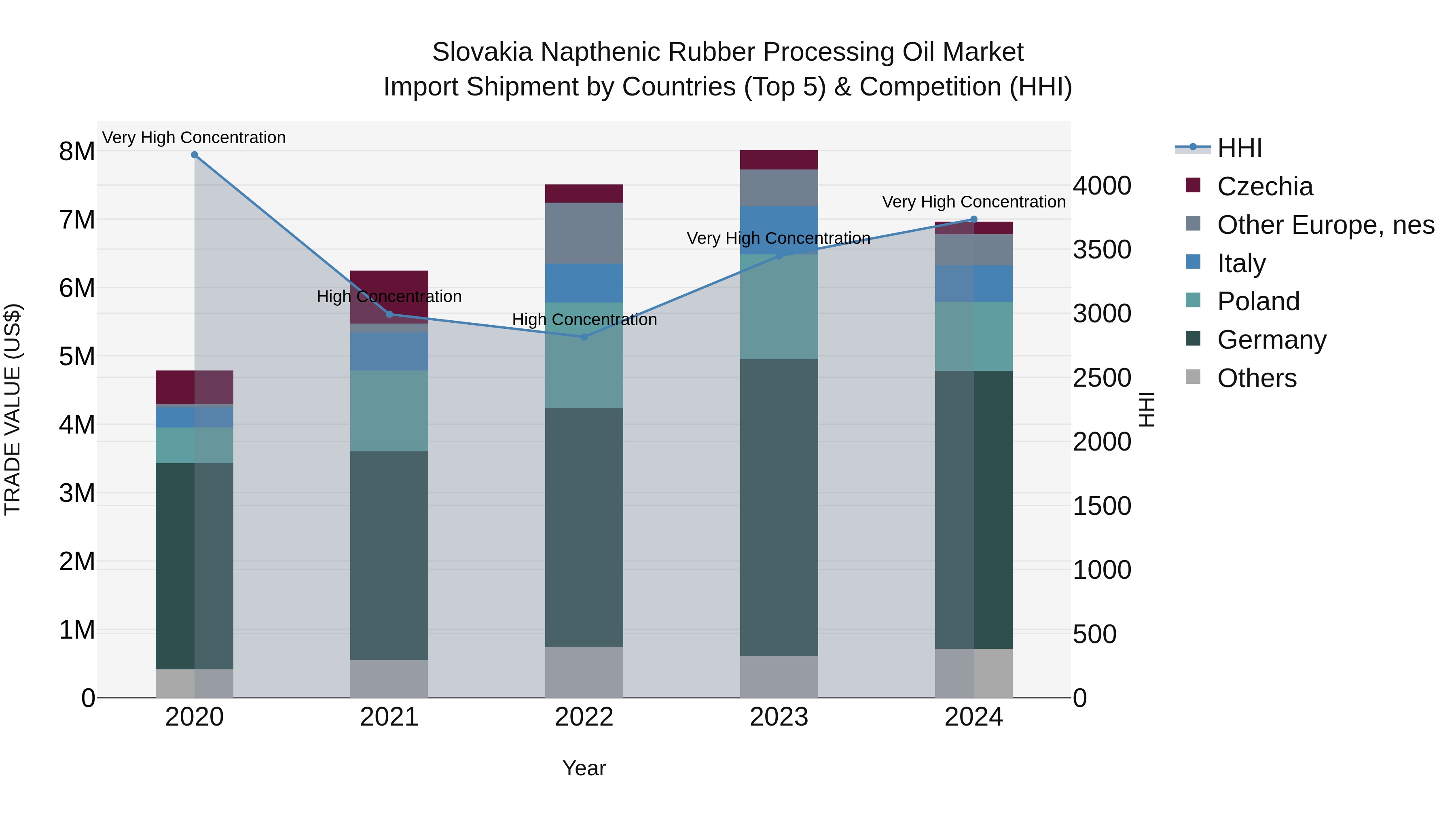 Slovakia Napthenic Rubber Processing Oil Market Top 5 Importing Countries and Market Competition (HHI) Analysis