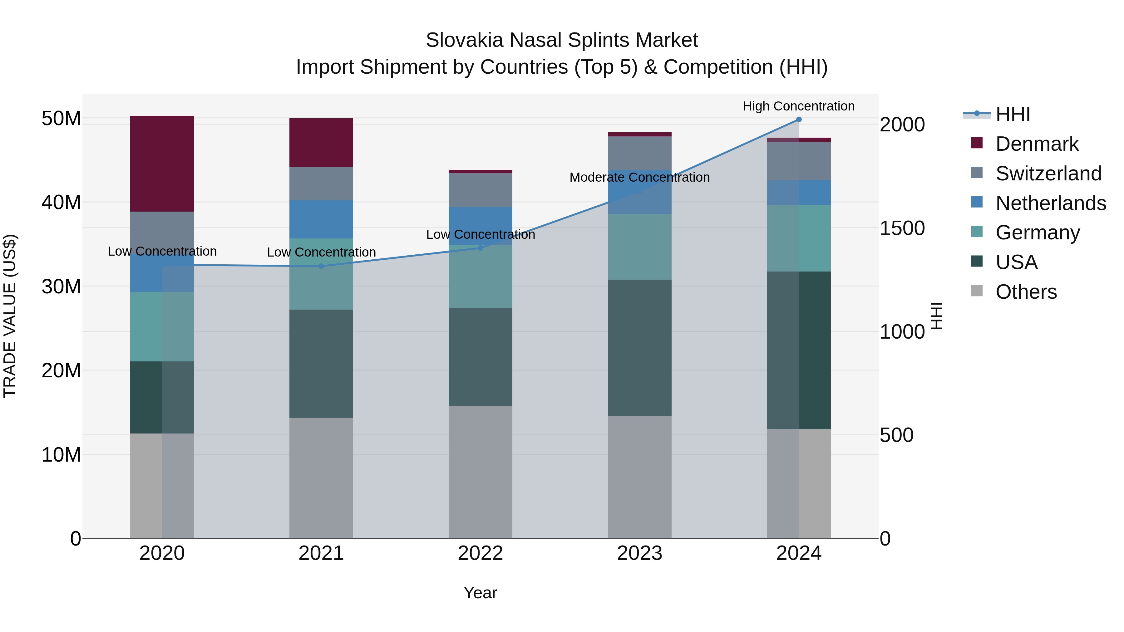 Slovakia Nasal Splints Market Top 5 Importing Countries and Market Competition (HHI) Analysis