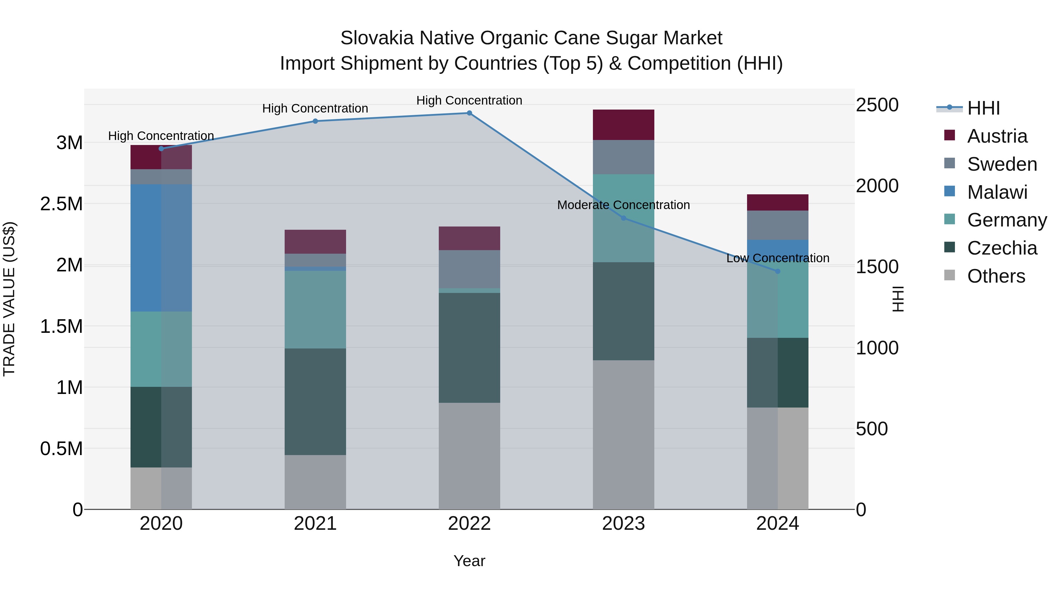 Slovakia Native Organic Cane Sugar Market Top 5 Importing Countries and Market Competition (HHI) Analysis