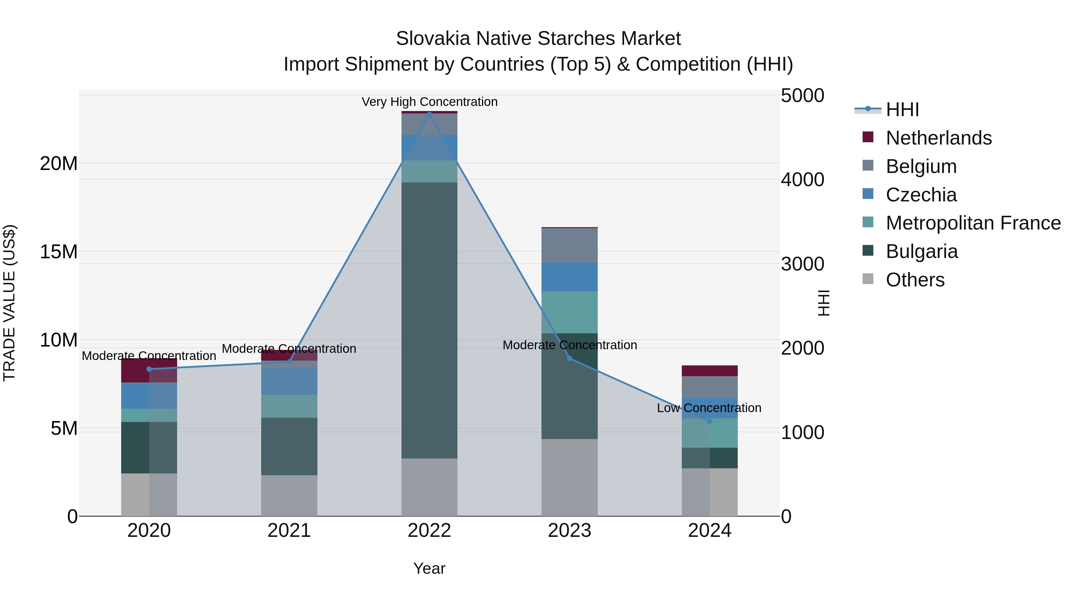 Slovakia Native Starches Market Top 5 Importing Countries and Market Competition (HHI) Analysis