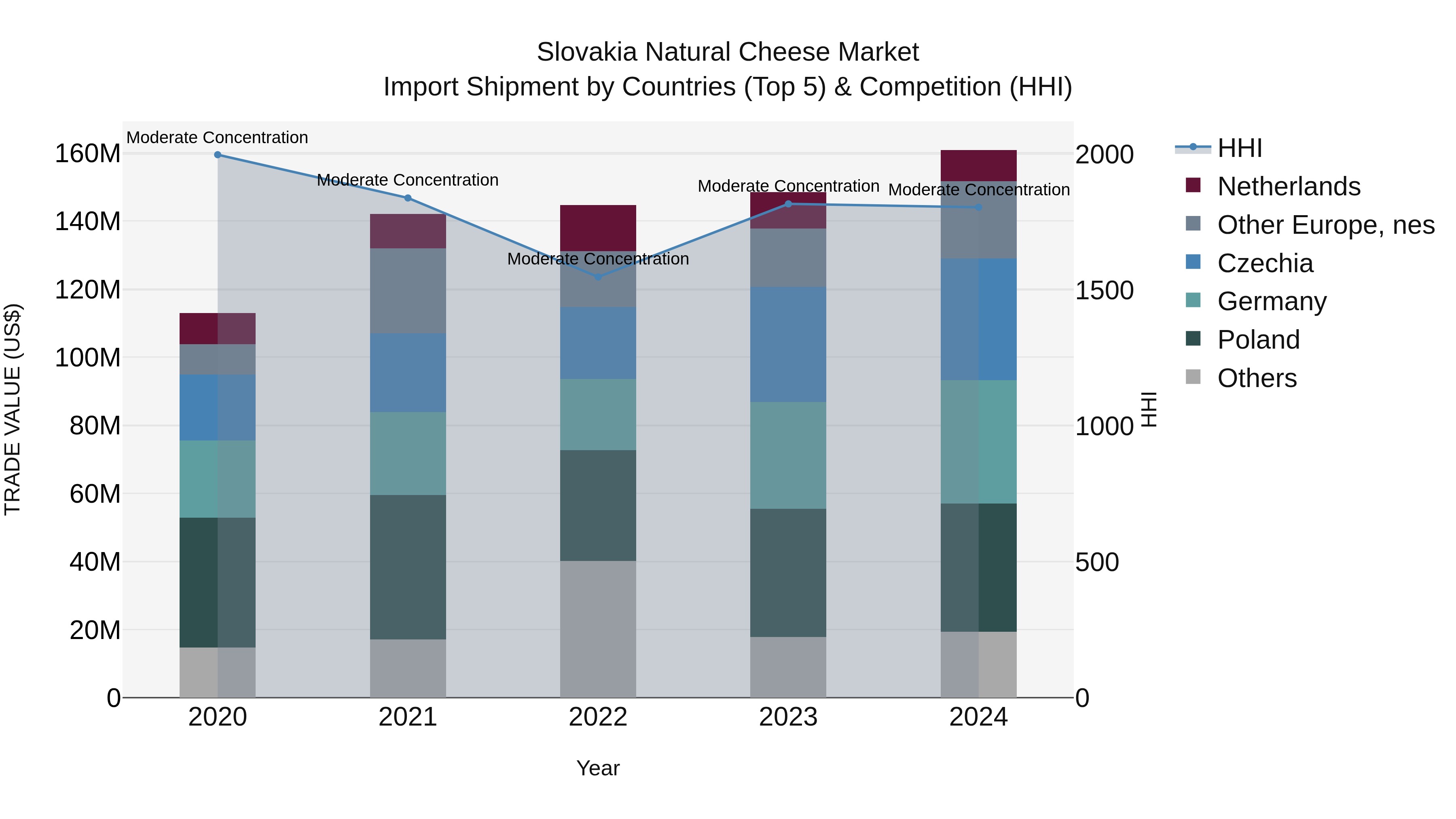 Slovakia Natural Cheese Market Top 5 Importing Countries and Market Competition (HHI) Analysis