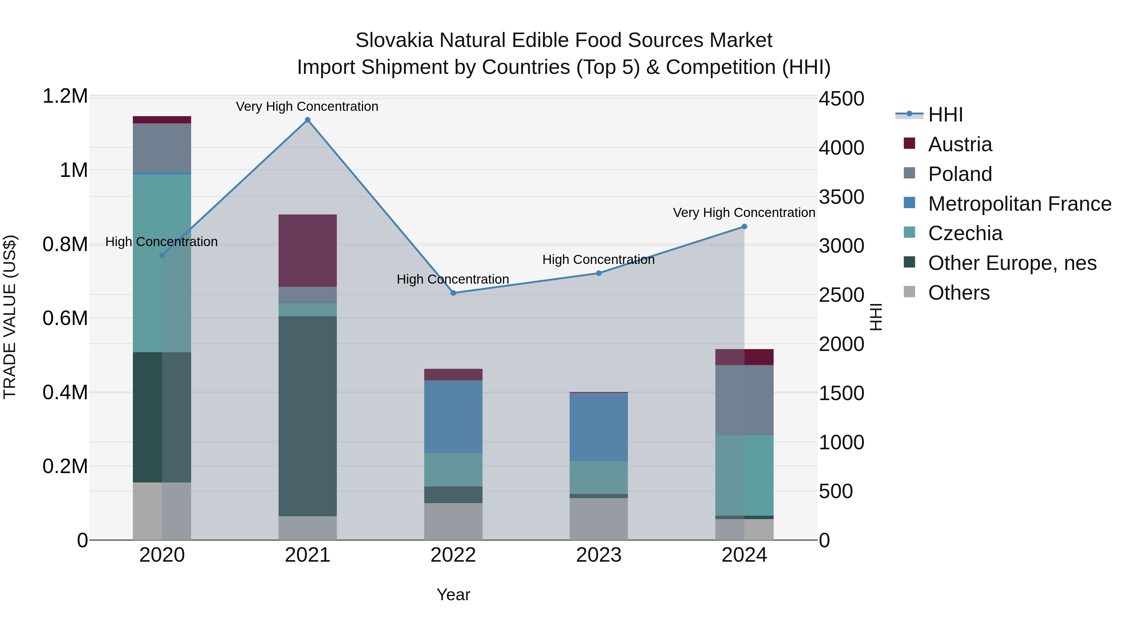 Slovakia Natural Edible Food Sources Market Top 5 Importing Countries and Market Competition (HHI) Analysis